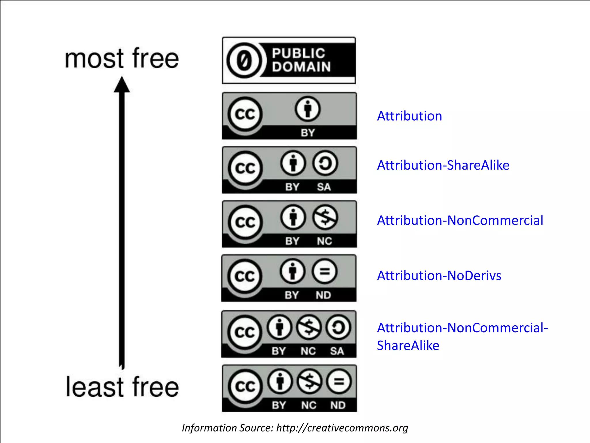 Attribution
Attribution-ShareAlike
Attribution-NonCommercial
Attribution-NoDerivs
Attribution-NonCommercial-
ShareAlike
Information Source: http://creativecommons.org
 