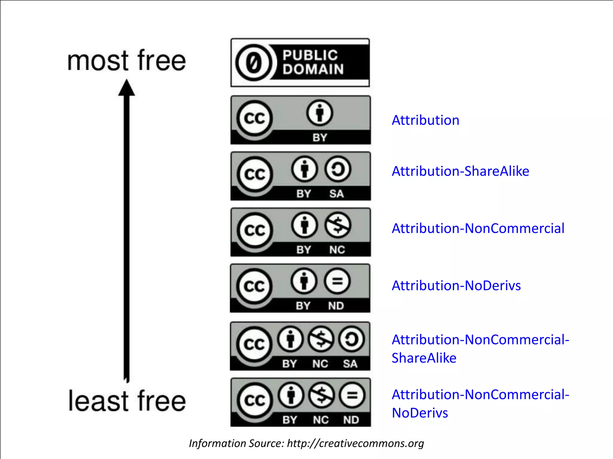 Attribution
Attribution-ShareAlike
Attribution-NonCommercial
Attribution-NoDerivs
Attribution-NonCommercial-
ShareAlike
Attribution-NonCommercial-
NoDerivs
Information Source: http://creativecommons.org
 