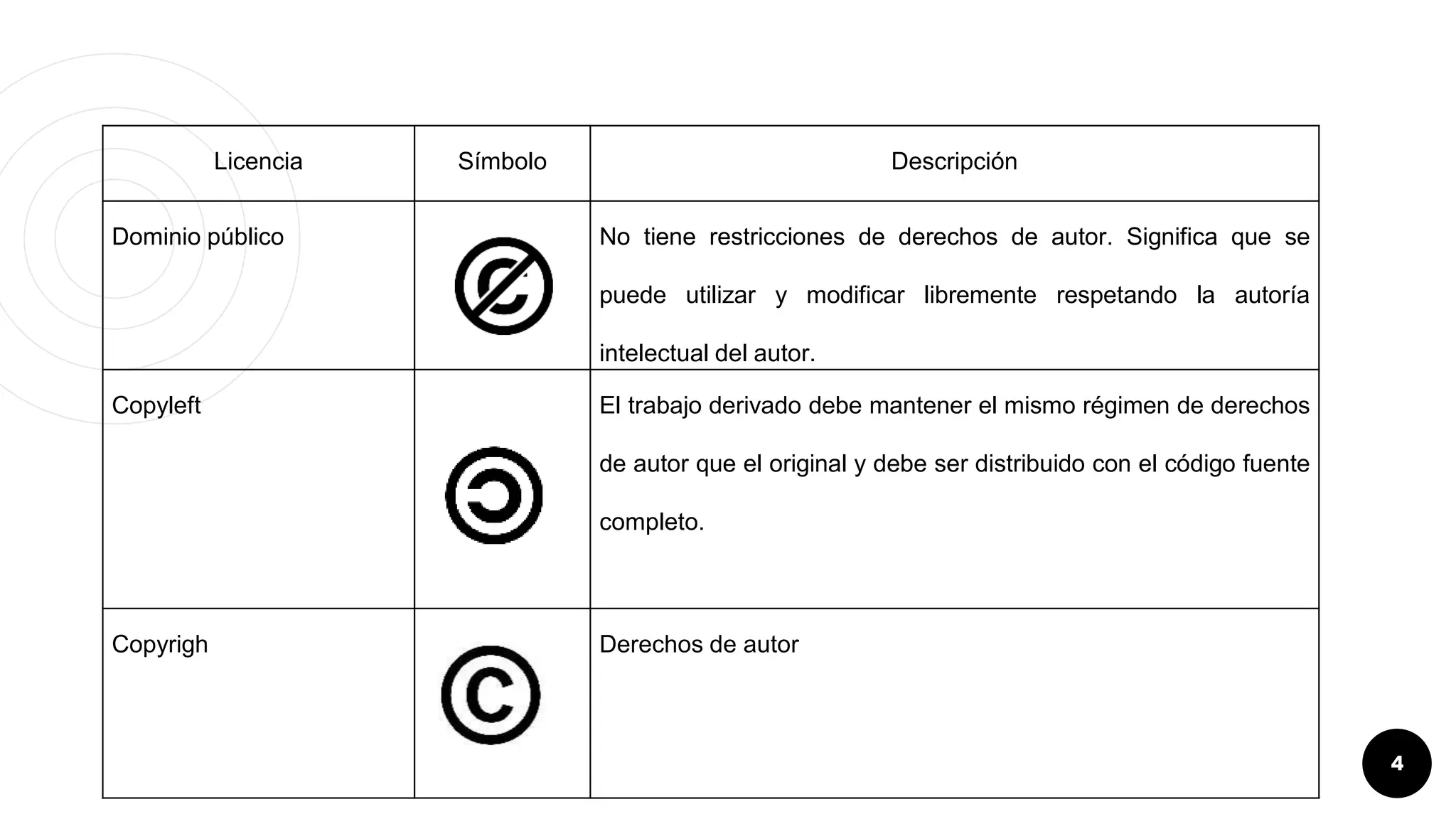 4
Licencia Símbolo Descripción
Dominio público No tiene restricciones de derechos de autor. Significa que se
puede utilizar y modificar libremente respetando la autoría
intelectual del autor.
Copyleft El trabajo derivado debe mantener el mismo régimen de derechos
de autor que el original y debe ser distribuido con el código fuente
completo.
Copyrigh Derechos de autor
 