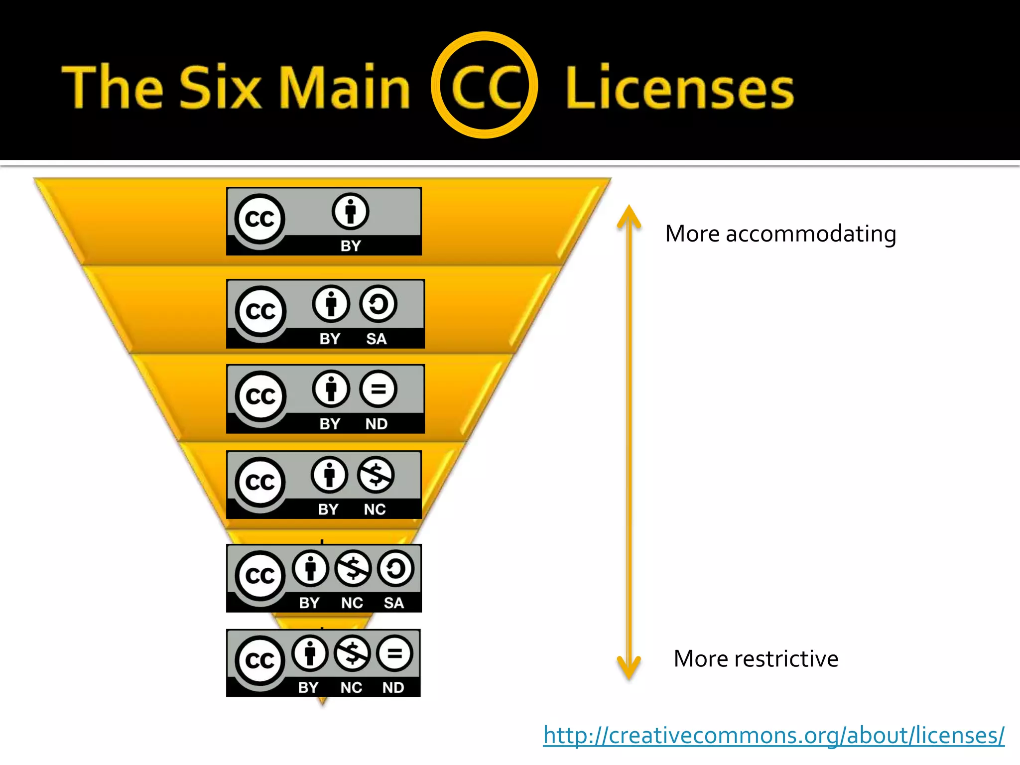 The Six Main   CC   LicensesMore accommodatingMore restrictivehttp://creativecommons.org/about/licenses/