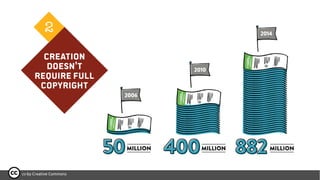 cc-by Creative Commons
Creation
Doesn't
Require full
copyRIGHT
2
 
