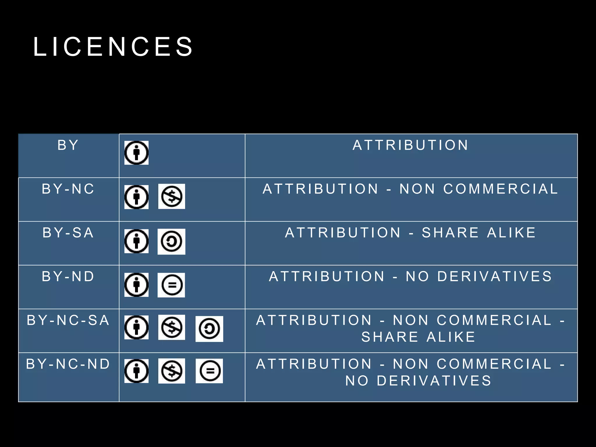 B Y A T T R I B U T I O N
B Y - N C A T T R I B U T I O N - N O N C O M M E R C I A L
B Y - S A A T T R I B U T I O N - S H A R E A L I K E
B Y - N D A T T R I B U T I O N - N O D E R I V A T I V E S
B Y - N C - S A A T T R I B U T I O N - N O N C O M M E R C I A L -
S H A R E A L I K E
B Y - N C - N D A T T R I B U T I O N - N O N C O M M E R C I A L -
N O D E R I V A T I V E S
L I C E N C E S
 