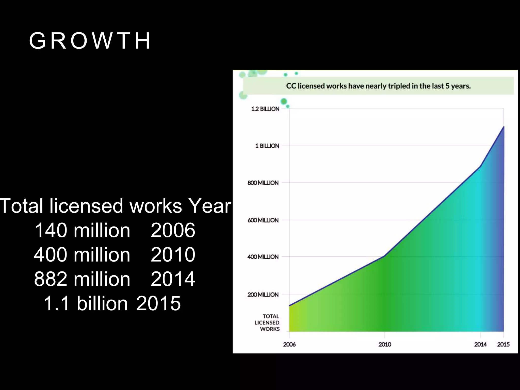 G R O W T H
Total licensed works Year
140 million 2006
400 million 2010
882 million 2014
1.1 billion 2015
 