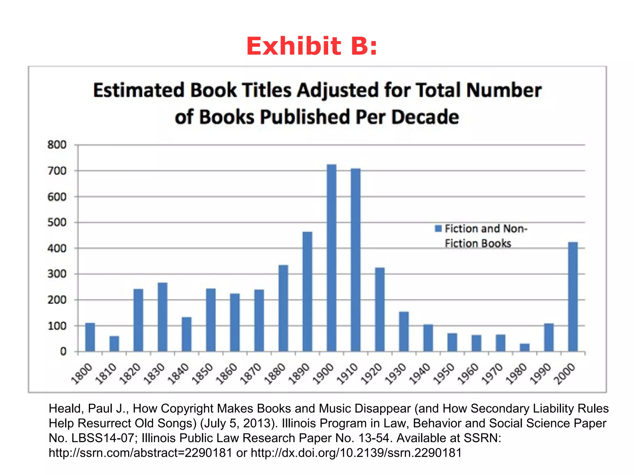 Exhibit B:

Heald, Paul J., How Copyright Makes Books and Music Disappear (and How Secondary Liability Rules
Help Resurrect Old Songs) (July 5, 2013). Illinois Program in Law, Behavior and Social Science Paper
No. LBSS14-07; Illinois Public Law Research Paper No. 13-54. Available at SSRN:
http://ssrn.com/abstract=2290181 or http://dx.doi.org/10.2139/ssrn.2290181

 