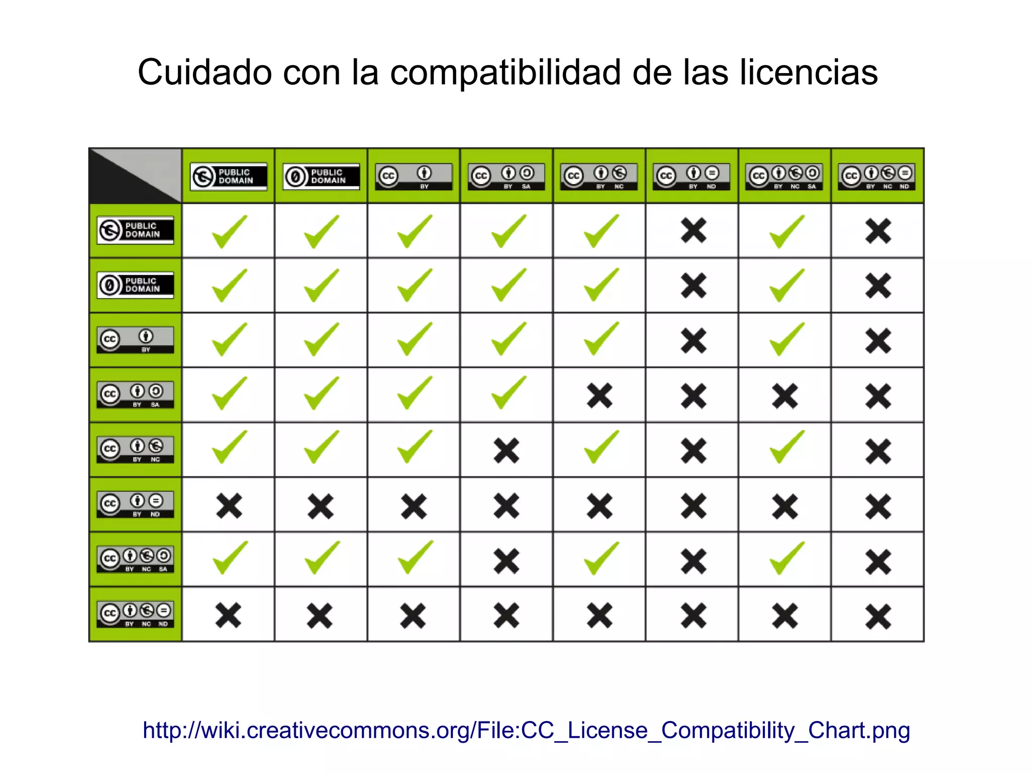 Cuidado con la compatibilidad de las licencias 
http://wiki.creativecommons.org/File:CC_License_Compatibility_Chart.png 
 