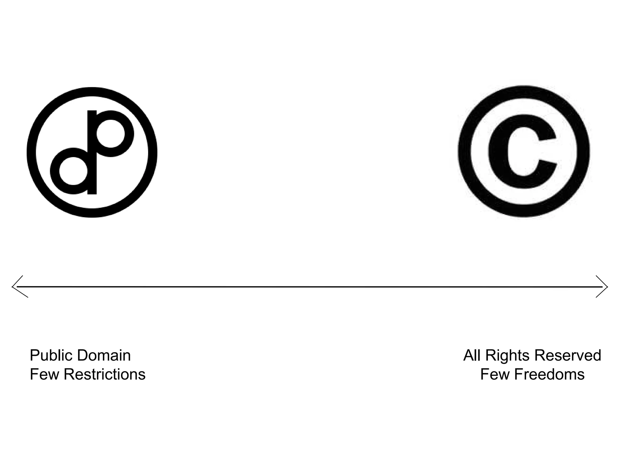 Public Domain
Few Restrictions
All Rights Reserved
Few Freedoms
 