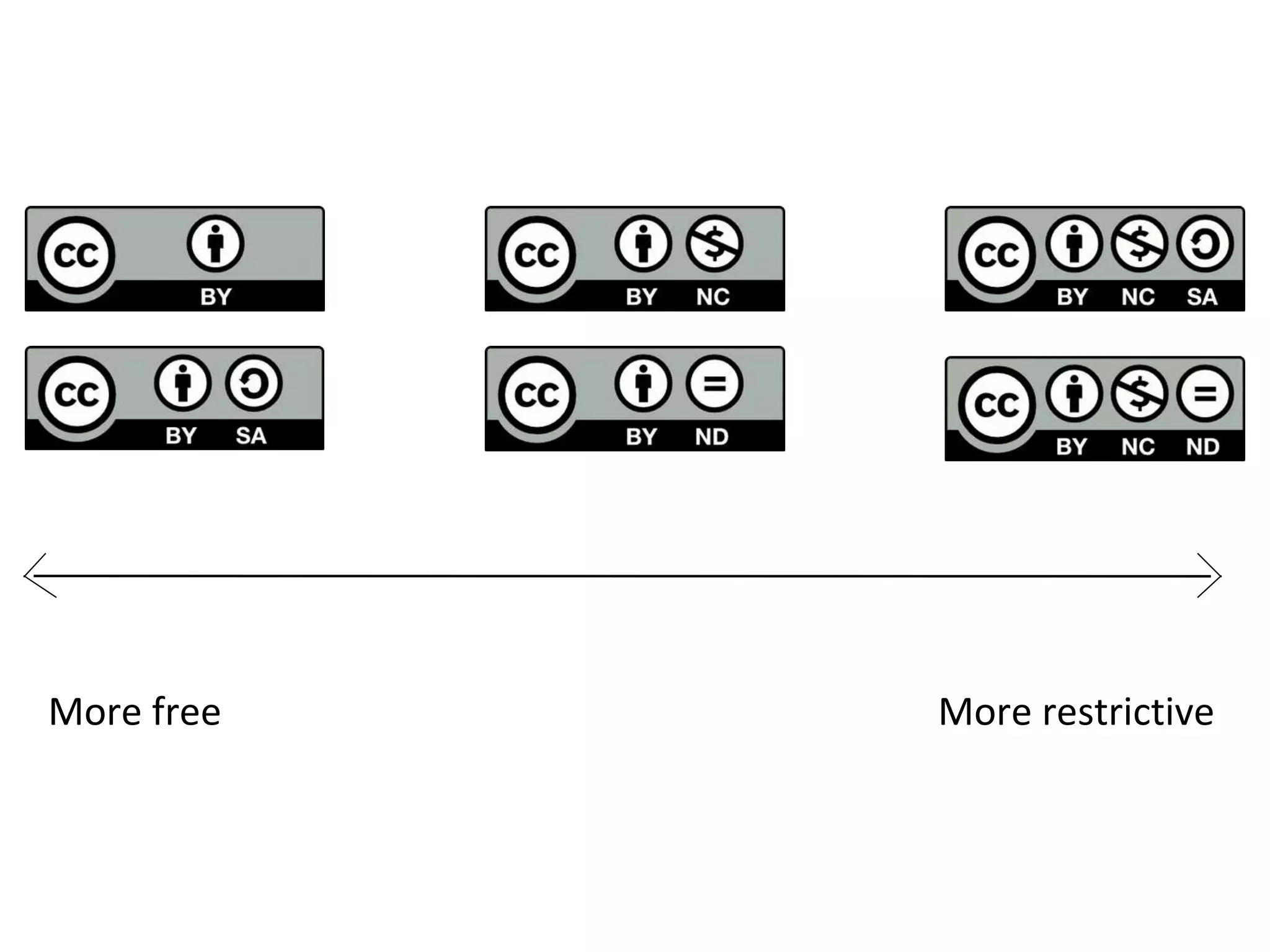 More free More restrictive
 