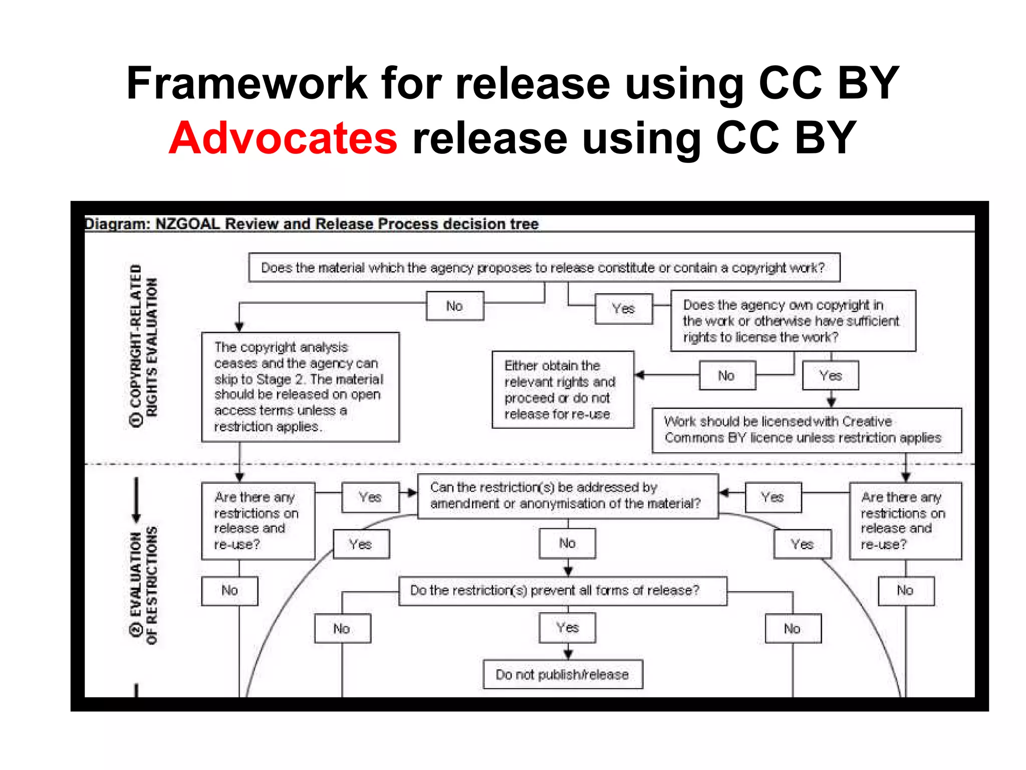 Framework for release using CC BY
Advocates release using CC BY
 