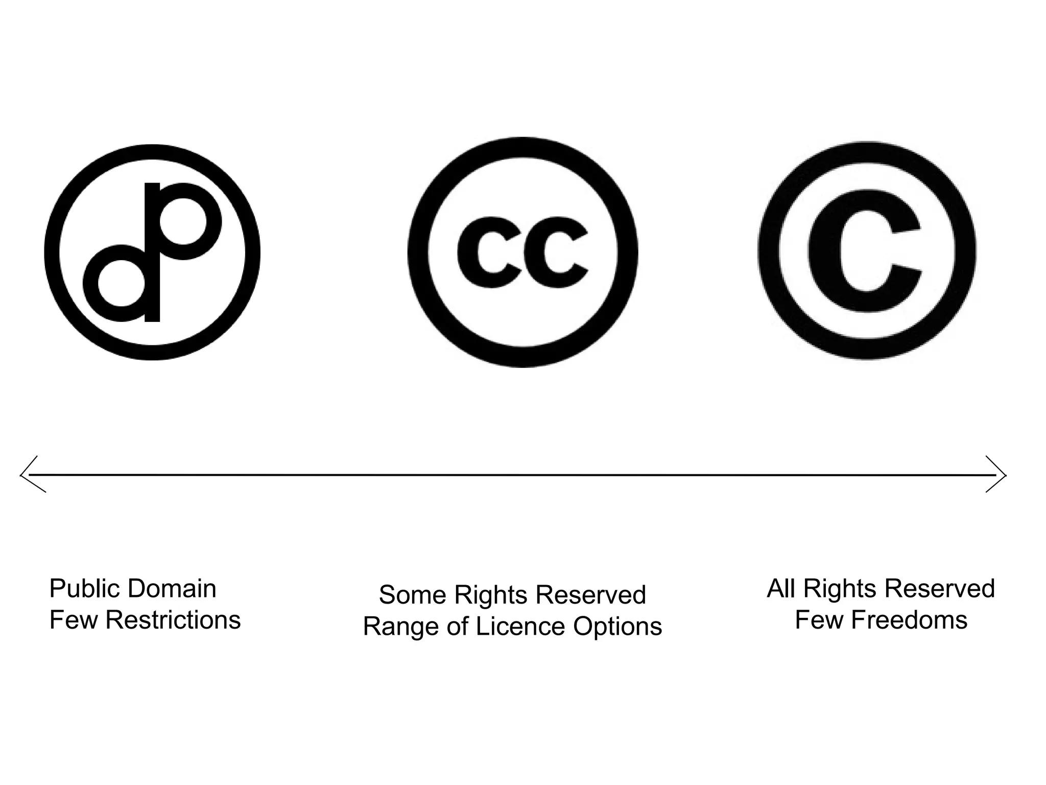 Public Domain
Few Restrictions
All Rights Reserved
Few Freedoms
Some Rights Reserved
Range of Licence Options
 