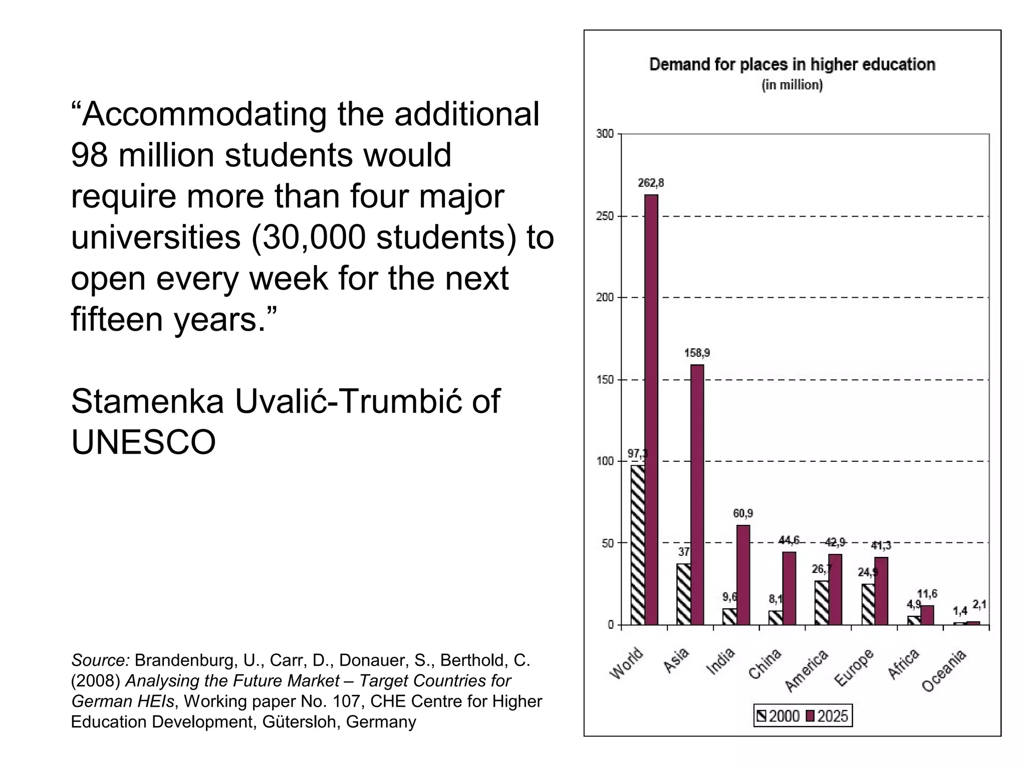 Source: Brandenburg, U., Carr, D., Donauer, S., Berthold, C.
(2008) Analysing the Future Market – Target Countries for
German HEIs, Working paper No. 107, CHE Centre for Higher
Education Development, Gütersloh, Germany, p. 13.
“Accommodating the additional
98 million students would
require more than four major
universities (30,000 students) to
open every week for the next
fifteen years.”
Stamenka Uvalić-Trumbić of
UNESCO
 