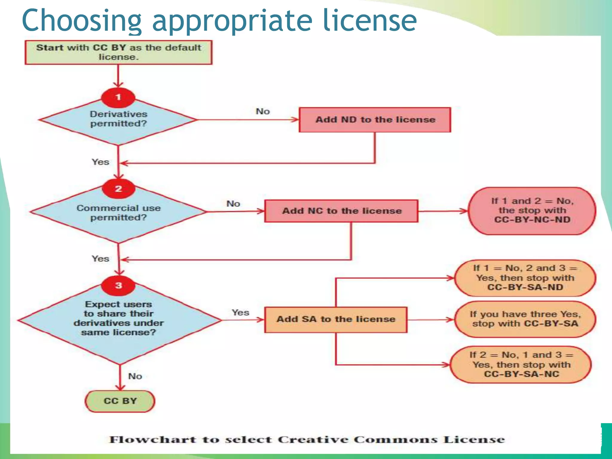 Choosing appropriate license
 