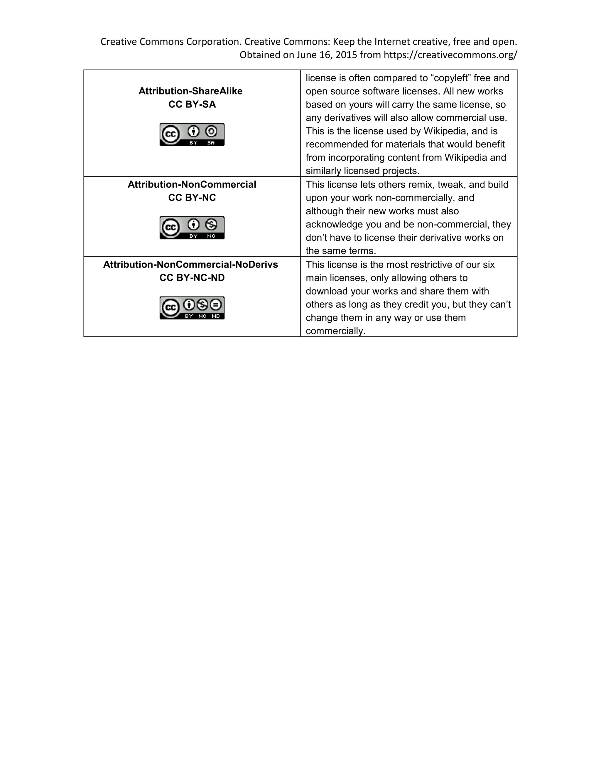Creative Commons Corporation. Creative Commons: Keep the Internet creative, free and open.
Obtained on June 16, 2015 from https://creativecommons.org/
Attribution-ShareAlike
CC BY-SA
license is often compared to “copyleft” free and
open source software licenses. All new works
based on yours will carry the same license, so
any derivatives will also allow commercial use.
This is the license used by Wikipedia, and is
recommended for materials that would benefit
from incorporating content from Wikipedia and
similarly licensed projects.
Attribution-NonCommercial
CC BY-NC
This license lets others remix, tweak, and build
upon your work non-commercially, and
although their new works must also
acknowledge you and be non-commercial, they
don’t have to license their derivative works on
the same terms.
Attribution-NonCommercial-NoDerivs
CC BY-NC-ND
This license is the most restrictive of our six
main licenses, only allowing others to
download your works and share them with
others as long as they credit you, but they can’t
change them in any way or use them
commercially.
 