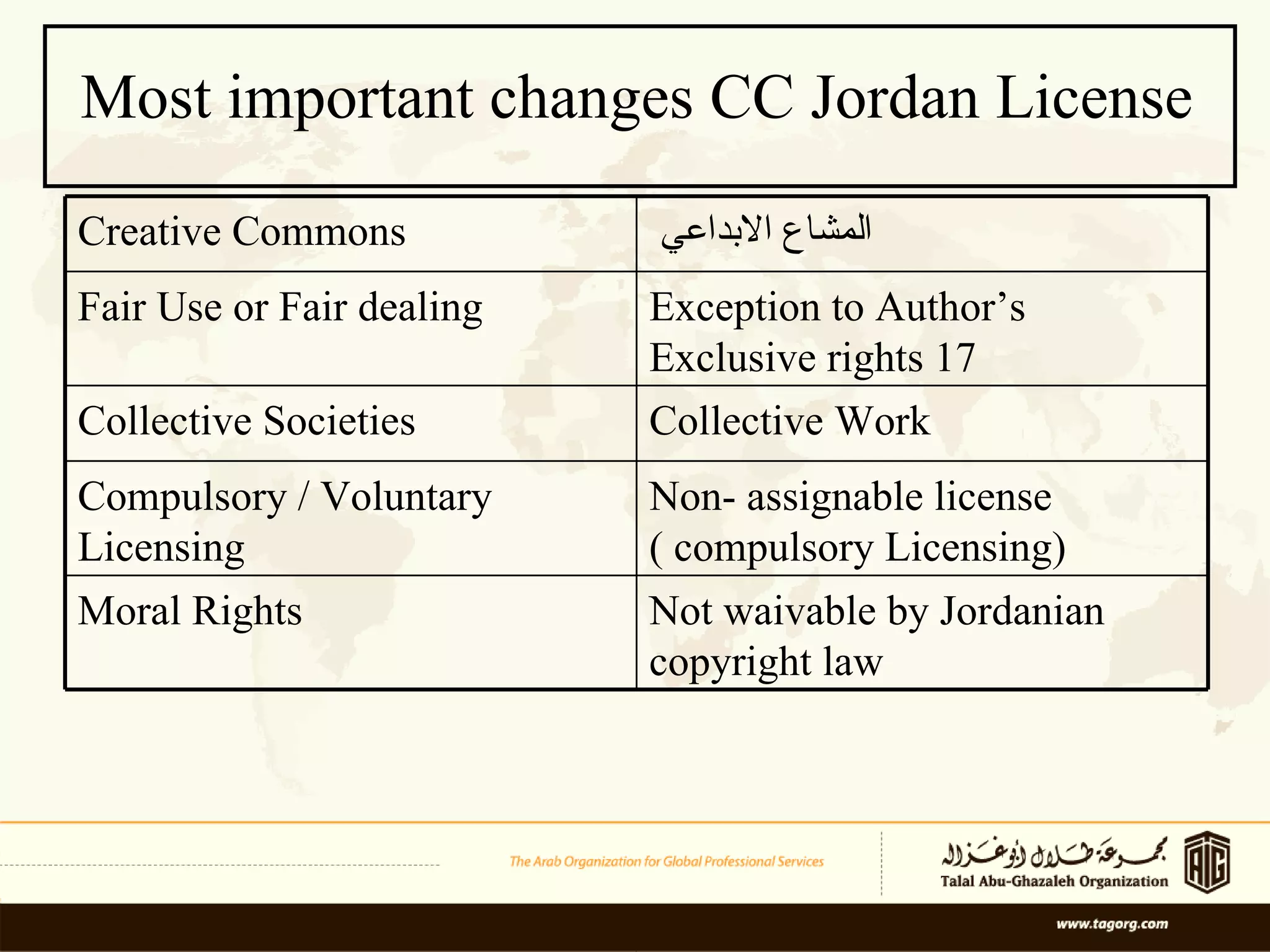 Most important changes CC Jordan License Creative Commons  المشاع الابداعي  Fair Use or Fair dealing Exception to Author’s Exclusive rights 17 Collective Societies Collective Work Compulsory / Voluntary Licensing Non- assignable license ( compulsory Licensing) Moral Rights Not waivable by Jordanian copyright law  