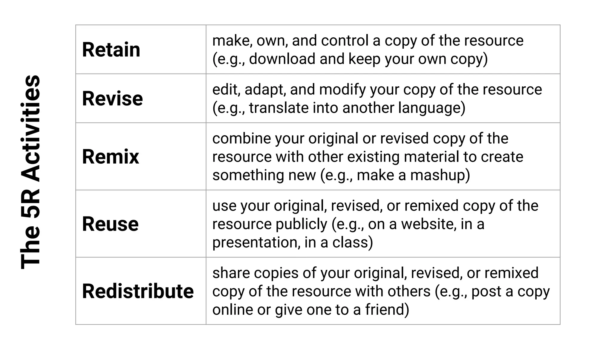 Retain
make, own, and control a copy of the resource
(e.g., download and keep your own copy)
Revise
edit, adapt, and modify your copy of the resource
(e.g., translate into another language)
Remix
combine your original or revised copy of the
resource with other existing material to create
something new (e.g., make a mashup)
Reuse
use your original, revised, or remixed copy of the
resource publicly (e.g., on a website, in a
presentation, in a class)
Redistribute
share copies of your original, revised, or remixed
copy of the resource with others (e.g., post a copy
online or give one to a friend)
The
5R
Activities
 