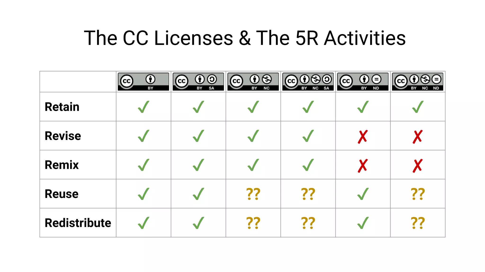 The CC Licenses & The 5R Activities
Retain ✔ ✔ ✔ ✔ ✔ ✔
Revise ✔ ✔ ✔ ✔ ✘ ✘
Remix ✔ ✔ ✔ ✔ ✘ ✘
Reuse ✔ ✔ ⁇ ⁇ ✔ ⁇
Redistribute ✔ ✔ ⁇ ⁇ ✔ ⁇
 