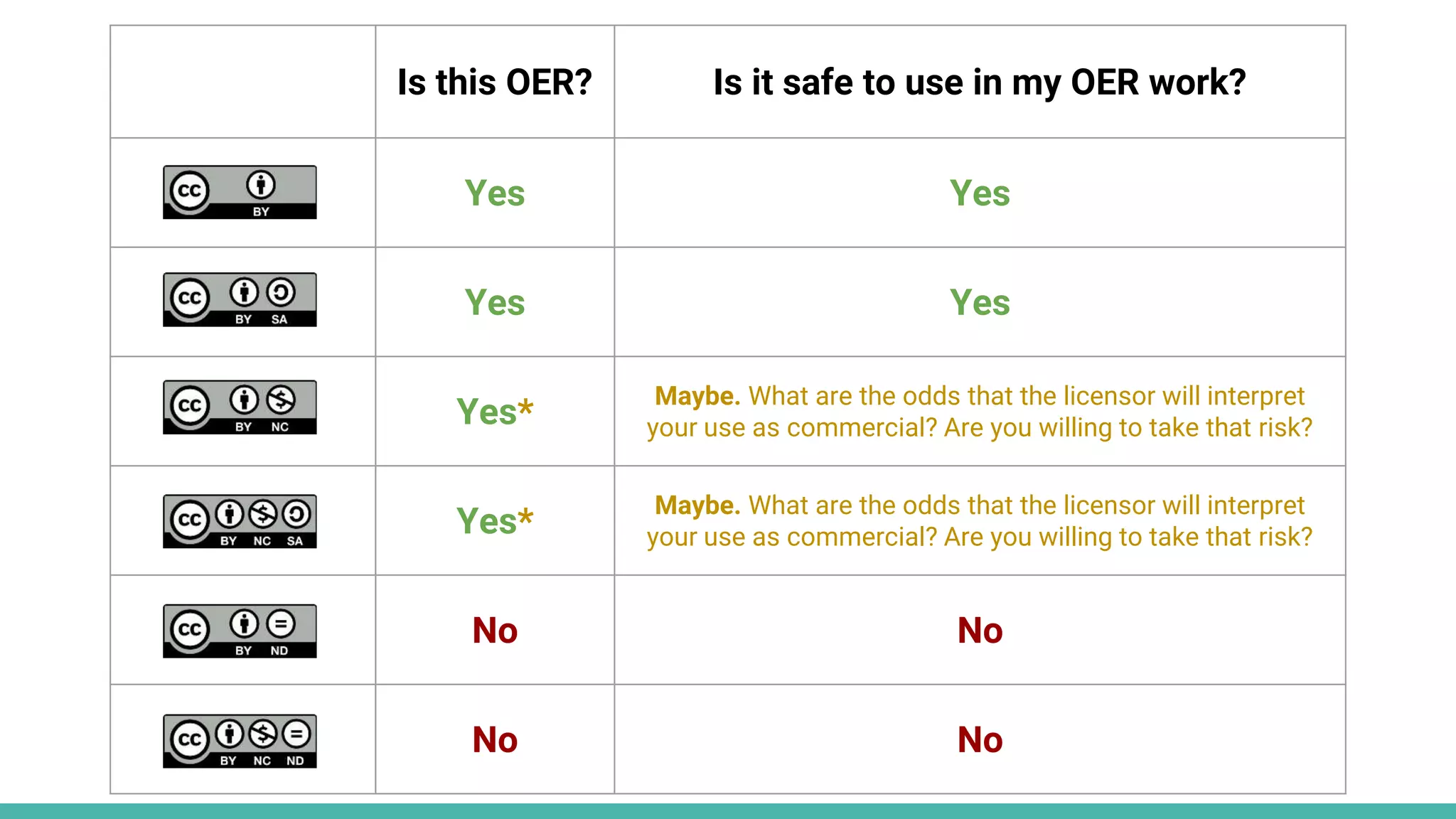 Is this OER? Is it safe to use in my OER work?
Yes Yes
Yes Yes
Yes*
Maybe. What are the odds that the licensor will interpret
your use as commercial? Are you willing to take that risk?
Yes*
Maybe. What are the odds that the licensor will interpret
your use as commercial? Are you willing to take that risk?
No No
No No
 