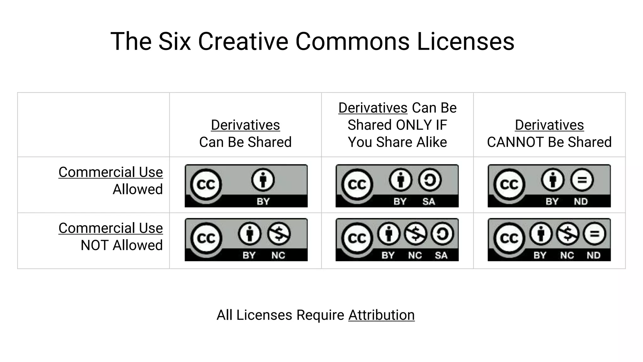 Derivatives
Can Be Shared
Derivatives Can Be
Shared ONLY IF
You Share Alike
Derivatives
CANNOT Be Shared
Commercial Use
Allowed
Commercial Use
NOT Allowed
The Six Creative Commons Licenses
All Licenses Require Attribution
 