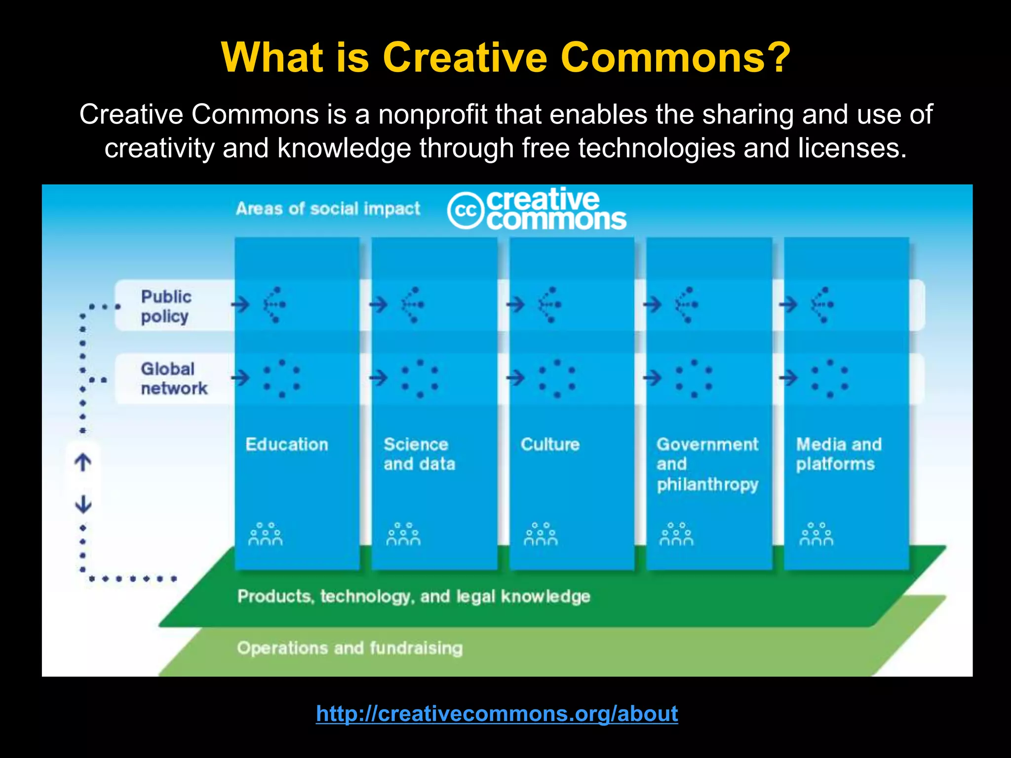 What is Creative Commons?
Creative Commons is a nonprofit that enables the sharing and use of
creativity and knowledge through free technologies and licenses.

Develops, supports, & stewards legal and technical infrastructure that maximizes digital creativity, sharing, & innovation.

Our vision is nothing less than realizing the full potential of the Internet – universal access to research,
education, & full participation in culture, driving a new era of development, growth, & productivity.

http://creativecommons.org/about

 