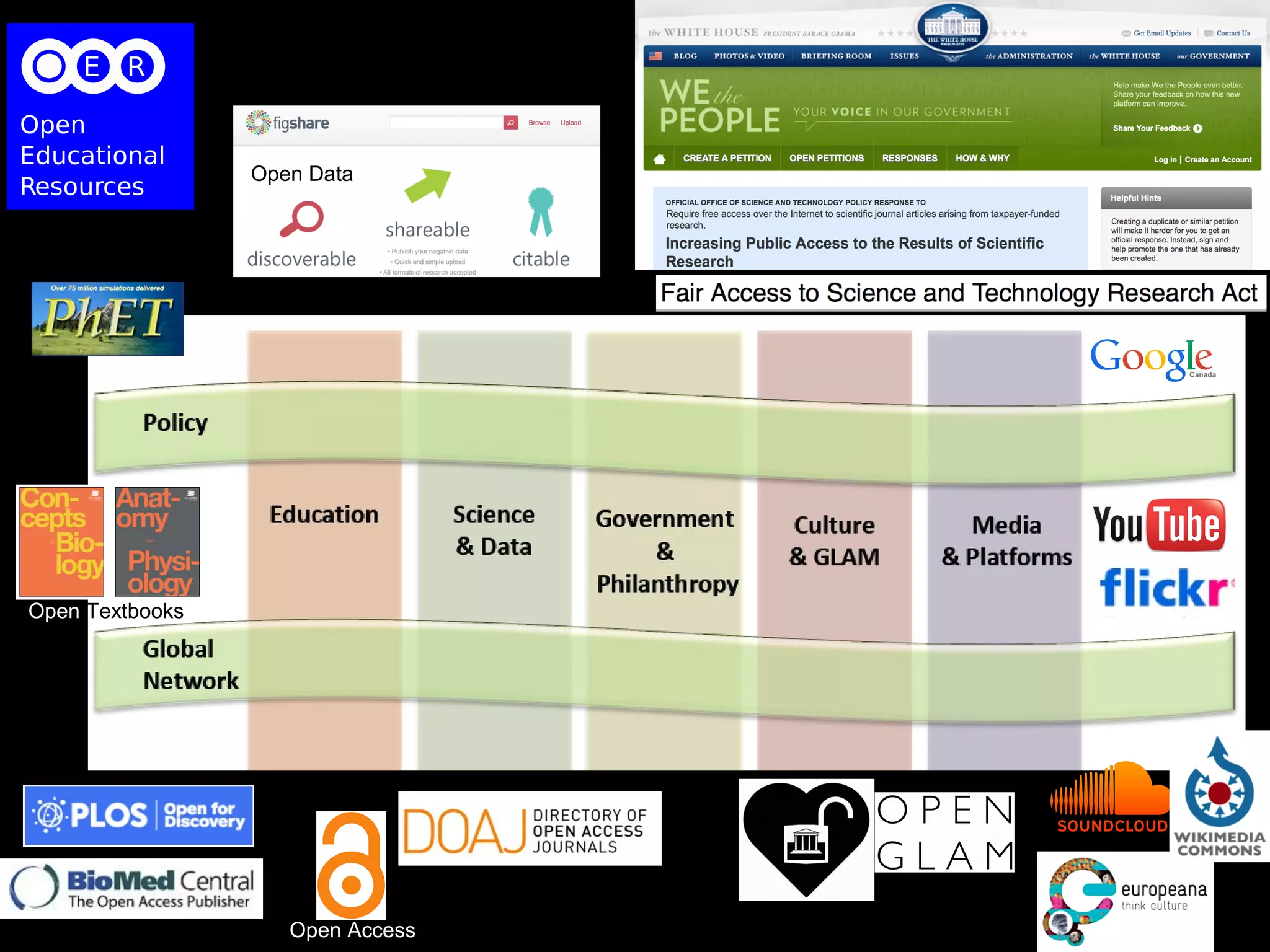Open Data

Open Textbooks

Open Access

Galleries, Libraries, Archives & Museums
http://openglam.org/

 