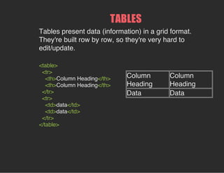 <table>
<tr>
<th>Column Heading</th>
<th>Column Heading</th>
</tr>
<tr>
<td>data</td>
<td>data</td>
</tr>
</table>
Column
Heading
Column
Heading
Data Data
TABLES
Tables present data (information) in a grid format.
They're built row by row, so they're very hard to
edit/update.
 