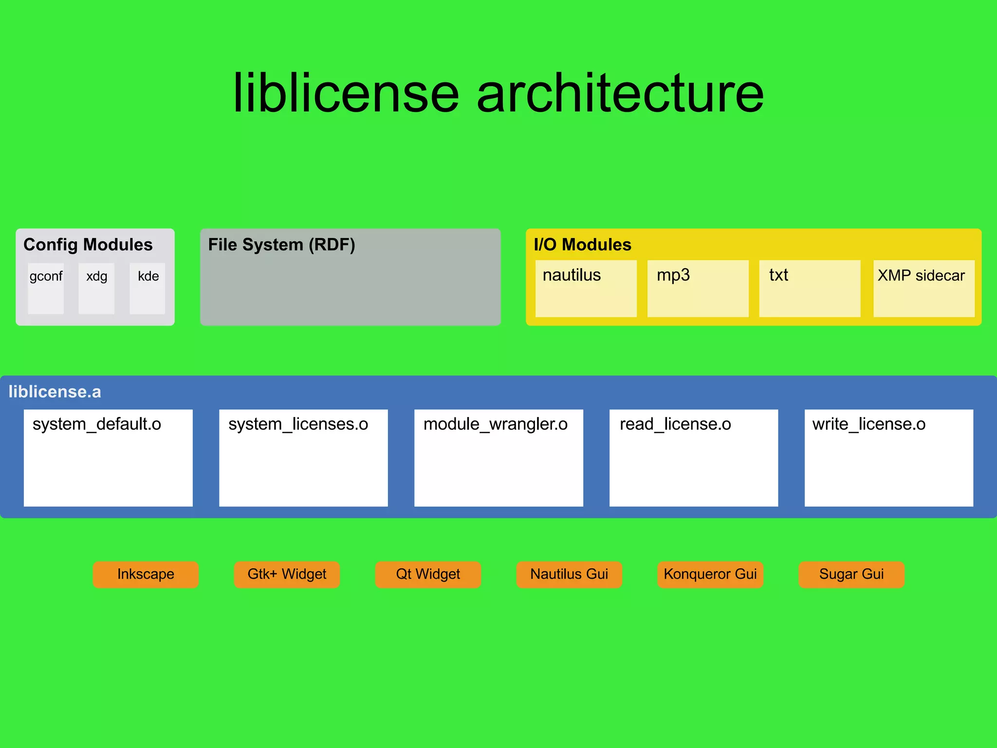 liblicense architecture 