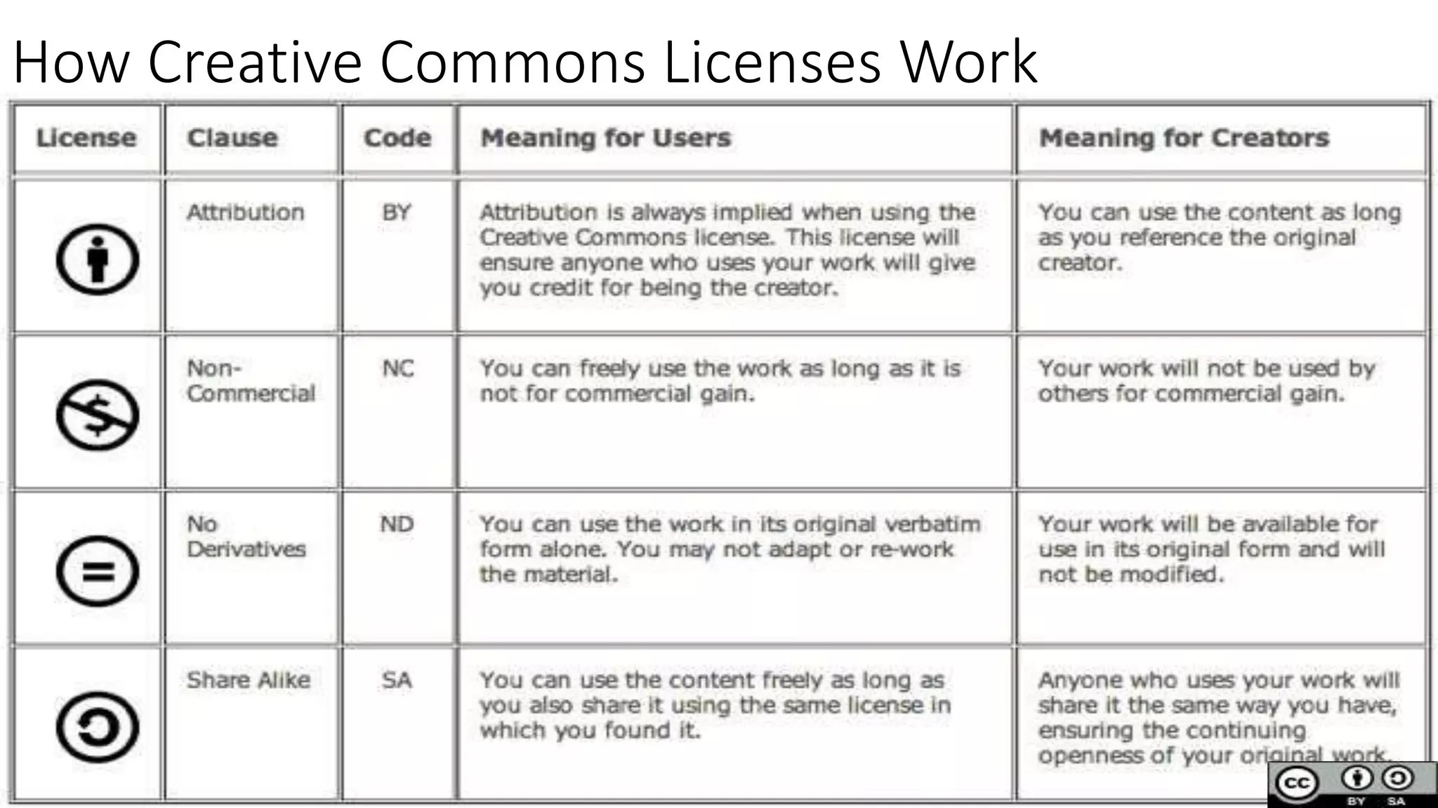 How Creative Commons Licenses Work
 