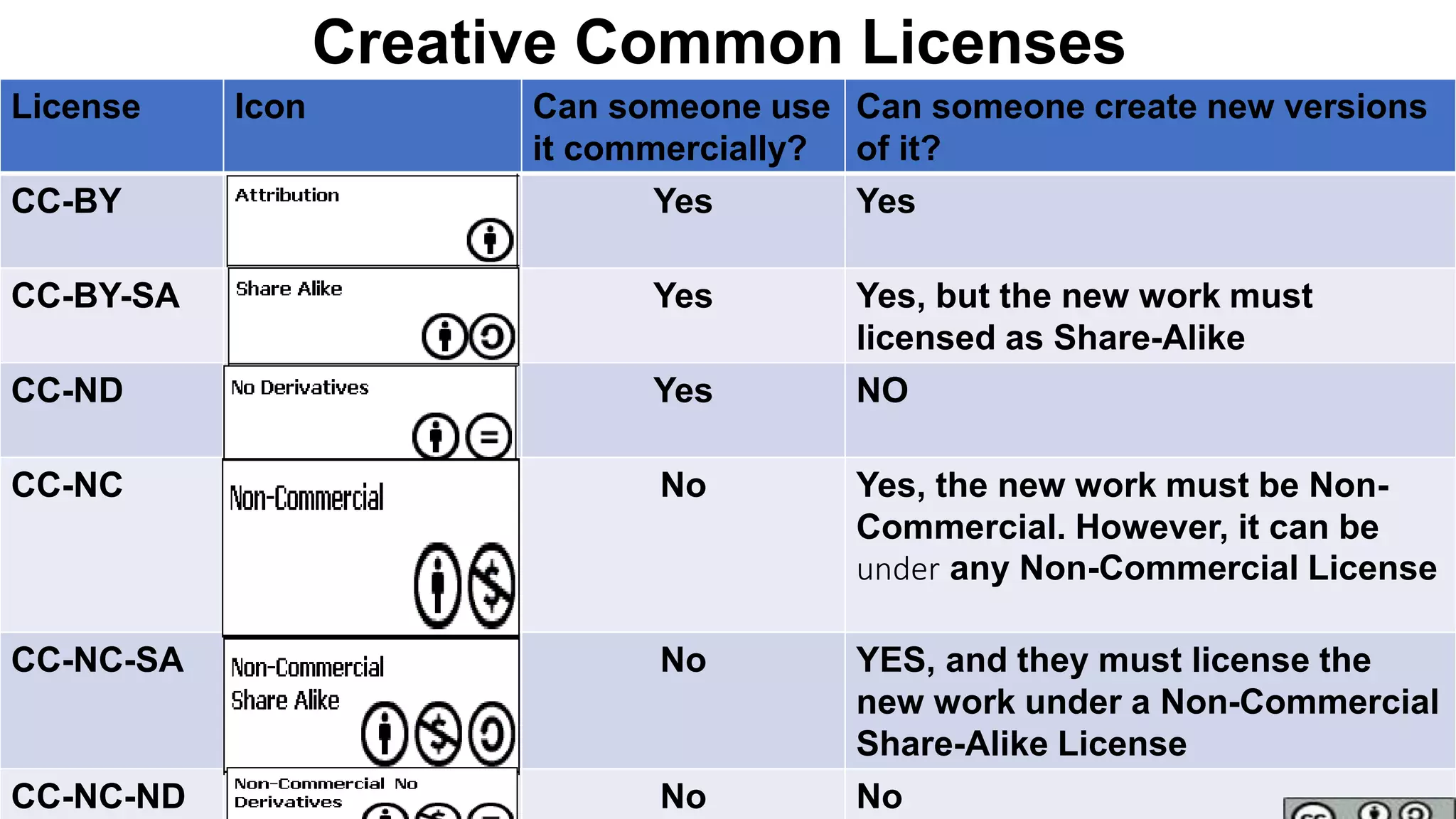 Creative Common Licenses
License Icon Can someone use
it commercially?
Can someone create new versions
of it?
CC-BY Yes Yes
CC-BY-SA Yes Yes, but the new work must
licensed as Share-Alike
CC-ND Yes NO
CC-NC No Yes, the new work must be Non-
Commercial. However, it can be
under any Non-Commercial License
CC-NC-SA No YES, and they must license the
new work under a Non-Commercial
Share-Alike License
CC-NC-ND No No
 