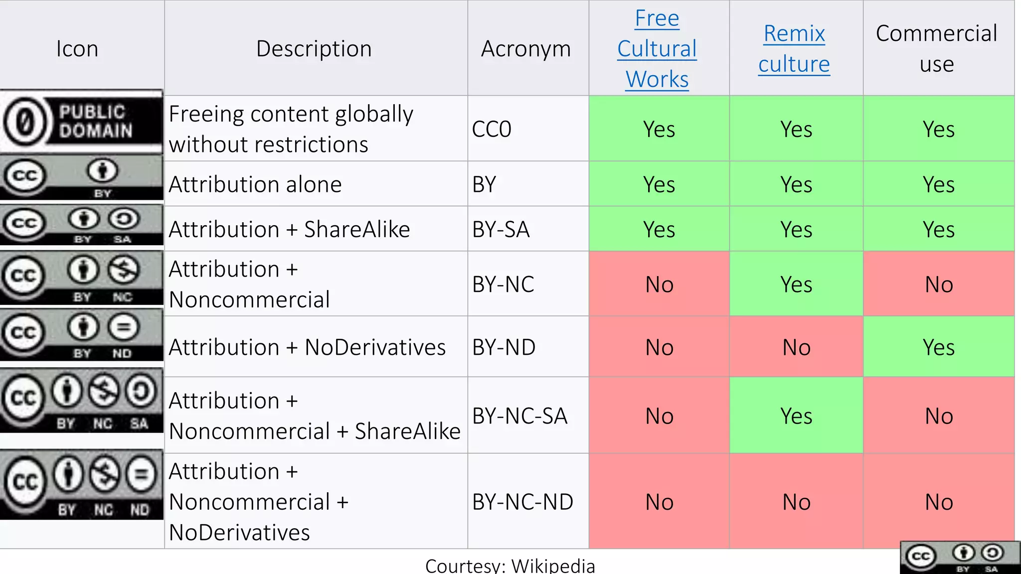 Icon Description Acronym
Free
Cultural
Works
Remix
culture
Commercial
use
Freeing content globally
without restrictions
CC0 Yes Yes Yes
Attribution alone BY Yes Yes Yes
Attribution + ShareAlike BY-SA Yes Yes Yes
Attribution +
Noncommercial
BY-NC No Yes No
Attribution + NoDerivatives BY-ND No No Yes
Attribution +
Noncommercial + ShareAlike
BY-NC-SA No Yes No
Attribution +
Noncommercial +
NoDerivatives
BY-NC-ND No No No
Courtesy: Wikipedia
 