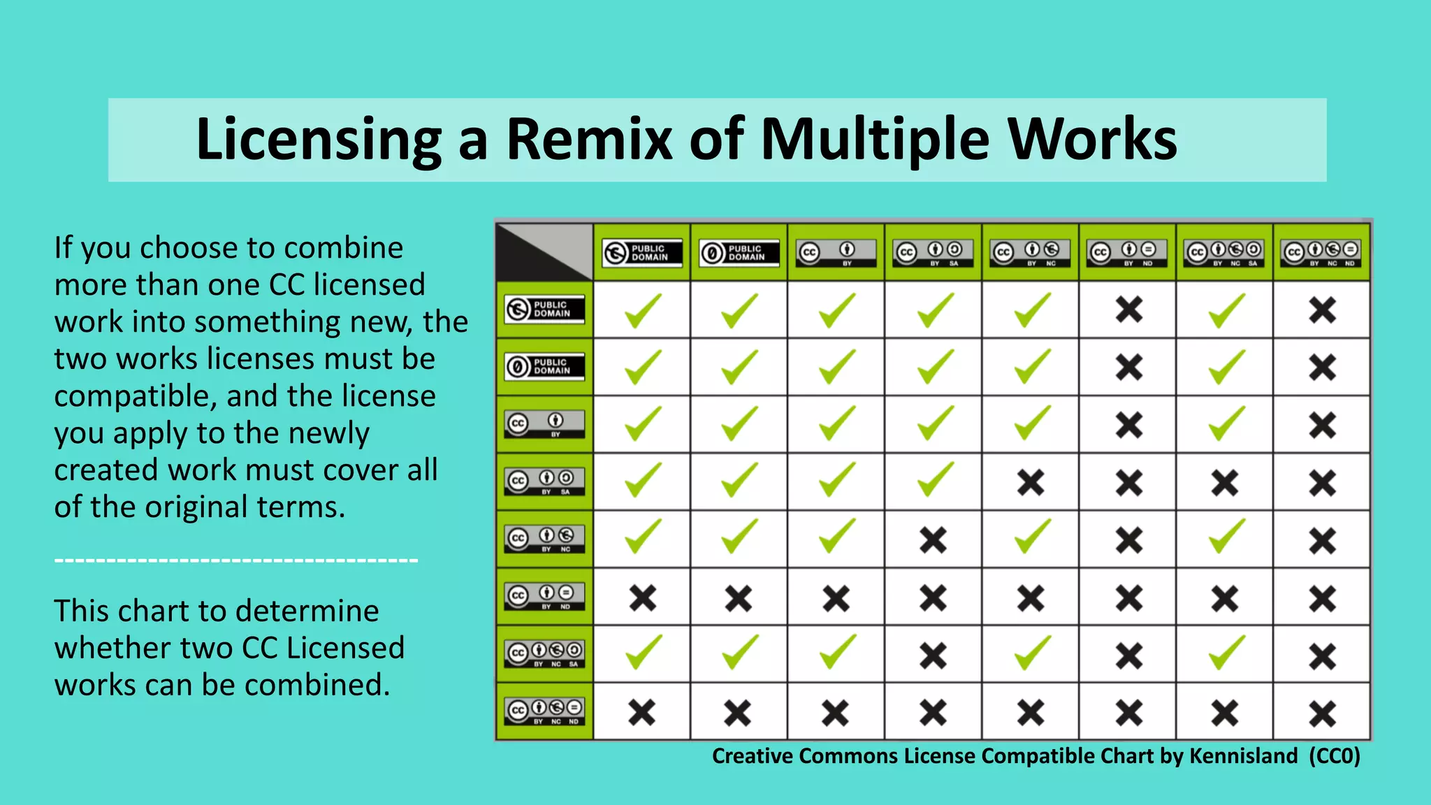 If you choose to combine
more than one CC licensed
work into something new, the
two works licenses must be
compatible, and the license
you apply to the newly
created work must cover all
of the original terms.
-----------------------------------
This chart to determine
whether two CC Licensed
works can be combined.
Creative Commons License Compatible Chart by Kennisland (CC0)
Licensing a Remix of Multiple Works
 