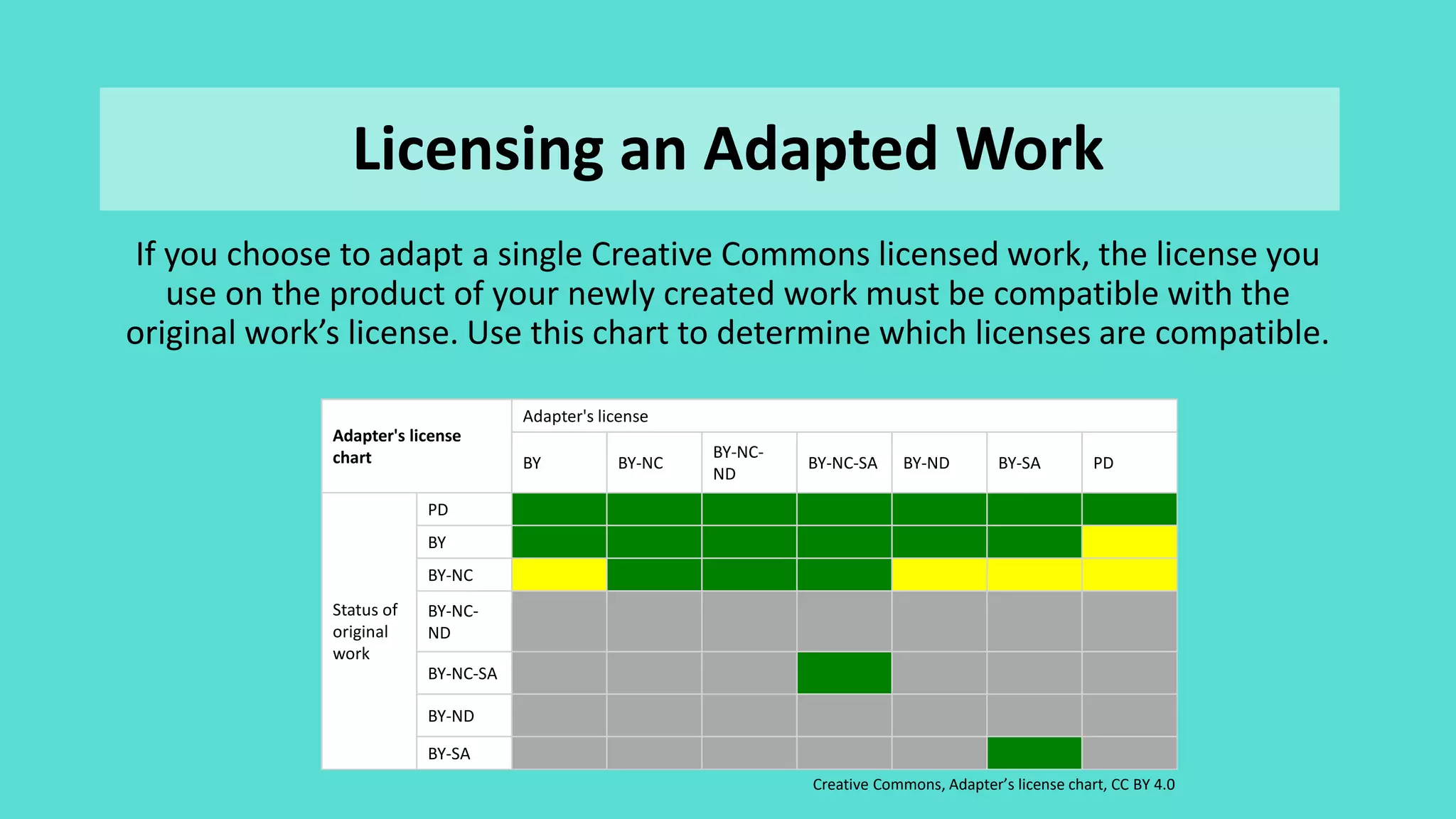 If you choose to adapt a single Creative Commons licensed work, the license you
use on the product of your newly created work must be compatible with the
original work’s license. Use this chart to determine which licenses are compatible.
Adapter's license
chart
Adapter's license
BY BY-NC
BY-NC-
ND
BY-NC-SA BY-ND BY-SA PD
Status of
original
work
PD
BY
BY-NC
BY-NC-
ND
BY-NC-SA
BY-ND
BY-SA
Creative Commons, Adapter’s license chart, CC BY 4.0
Licensing an Adapted Work
 