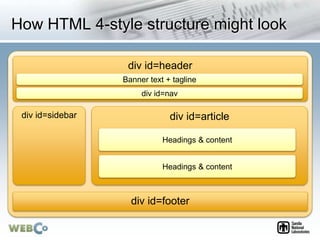 How HTML 4-style structure might look
div id=header
div id=nav
Banner text + tagline
div id=articlediv id=sidebar
Headings & content
Headings & content
div id=footer
 