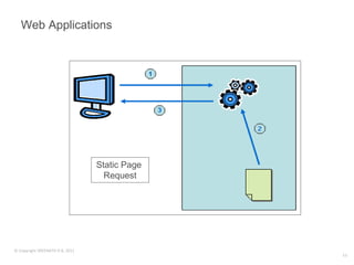 Web Applications




                                 Static Page
                                   Request




© Copyright SREENATH H B, 2011
                                               11
 