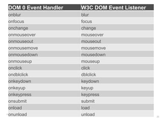 DOM 0 Event Handler     W3C DOM Event Listener
  onblur                 blur
  onfocus                focus
  onchange               change
  onmouseover            mouseover
  onmouseout             mouseout
  onmousemove            mousemove
  onmousedown            mousedown
  onmouseup              mouseup
  onclick                click
  ondblclick             dblclick
  onkeydown              keydown
  onkeyup                keyup
  onkeypress             keypress
  onsubmit               submit
  onload                 load
© onunload B, 2011
  Copyright SREENATH H   unload                   25
 