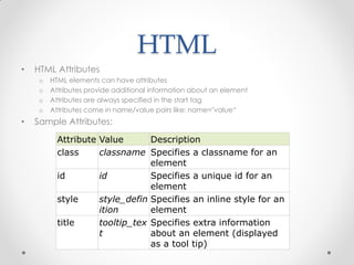 HTML
•

HTML Attributes
o
o
o
o

•

HTML elements can have attributes
Attributes provide additional information about an element
Attributes are always specified in the start tag
Attributes come in name/value pairs like: name="value“

Sample Attributes:
Attribute Value
Description
class
classname Specifies a classname for an
element
id
id
Specifies a unique id for an
element
style
style_defin Specifies an inline style for an
ition
element
title
tooltip_tex Specifies extra information
t
about an element (displayed
as a tool tip)

 
