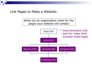 Link Pages to Make a Website:
aboutus.htm l services.htm l contactus.htm l
m arketing.htm l
hom e.htm l
index.htm l
Write out an organization chart for the
pages your website will contain.
* most browsers only
look for index.html
(contain meta tags)
 