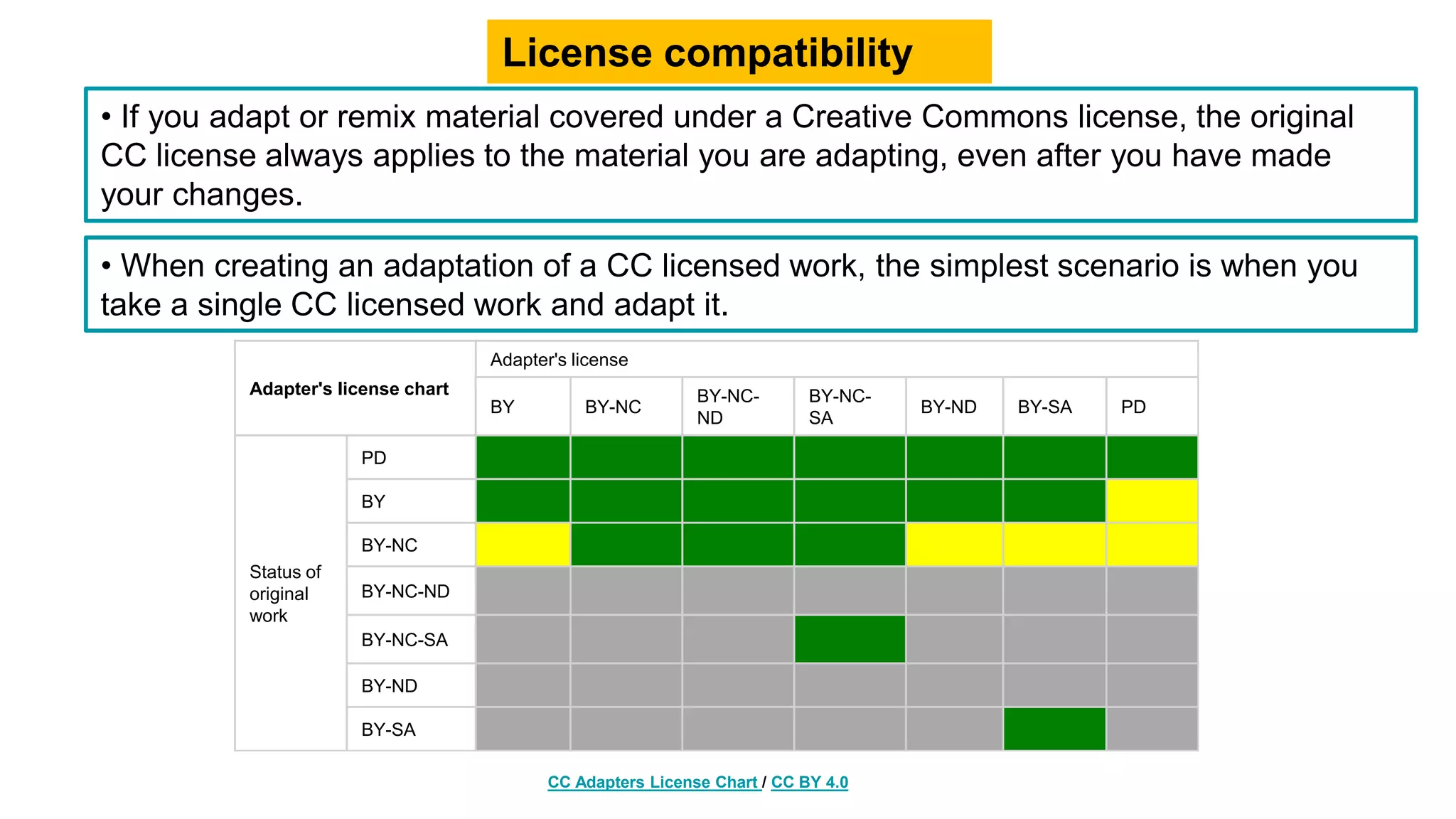 • When creating an adaptation of a CC licensed work, the simplest scenario is when you
take a single CC licensed work and adapt it.
License compatibility
CC Adapters License Chart / CC BY 4.0
Adapter's license chart
Adapter's license
BY BY-NC
BY-NC-
ND
BY-NC-
SA
BY-ND BY-SA PD
Status of
original
work
PD
BY
BY-NC
BY-NC-ND
BY-NC-SA
BY-ND
BY-SA
• If you adapt or remix material covered under a Creative Commons license, the original
CC license always applies to the material you are adapting, even after you have made
your changes.
 