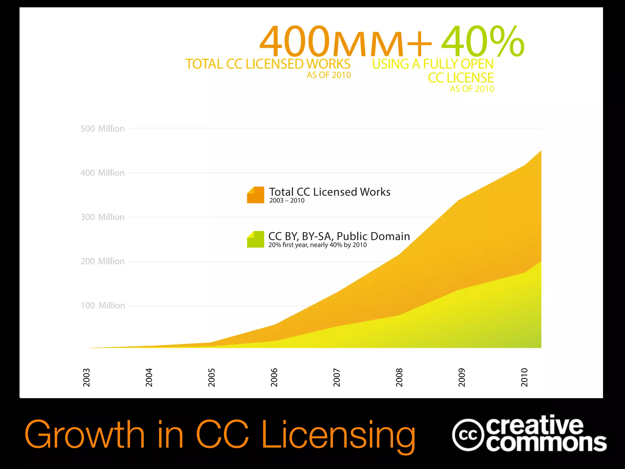 Growth in CC Licensing
500 Million
400 Million
300 Million
200 Million
100 Million
2003
2004
2005
2006
2007
2008
2009
2010
2003 – 2010
20% first year, nearly 40% by 2010
CC BY, BY-SA, Public Domain
Total CC Licensed Works
TOTAL CC LICENSED WORKS
AS OF 2010
400MM+USING A FULLY OPEN
CC LICENSE
AS OF 2010
40%
 