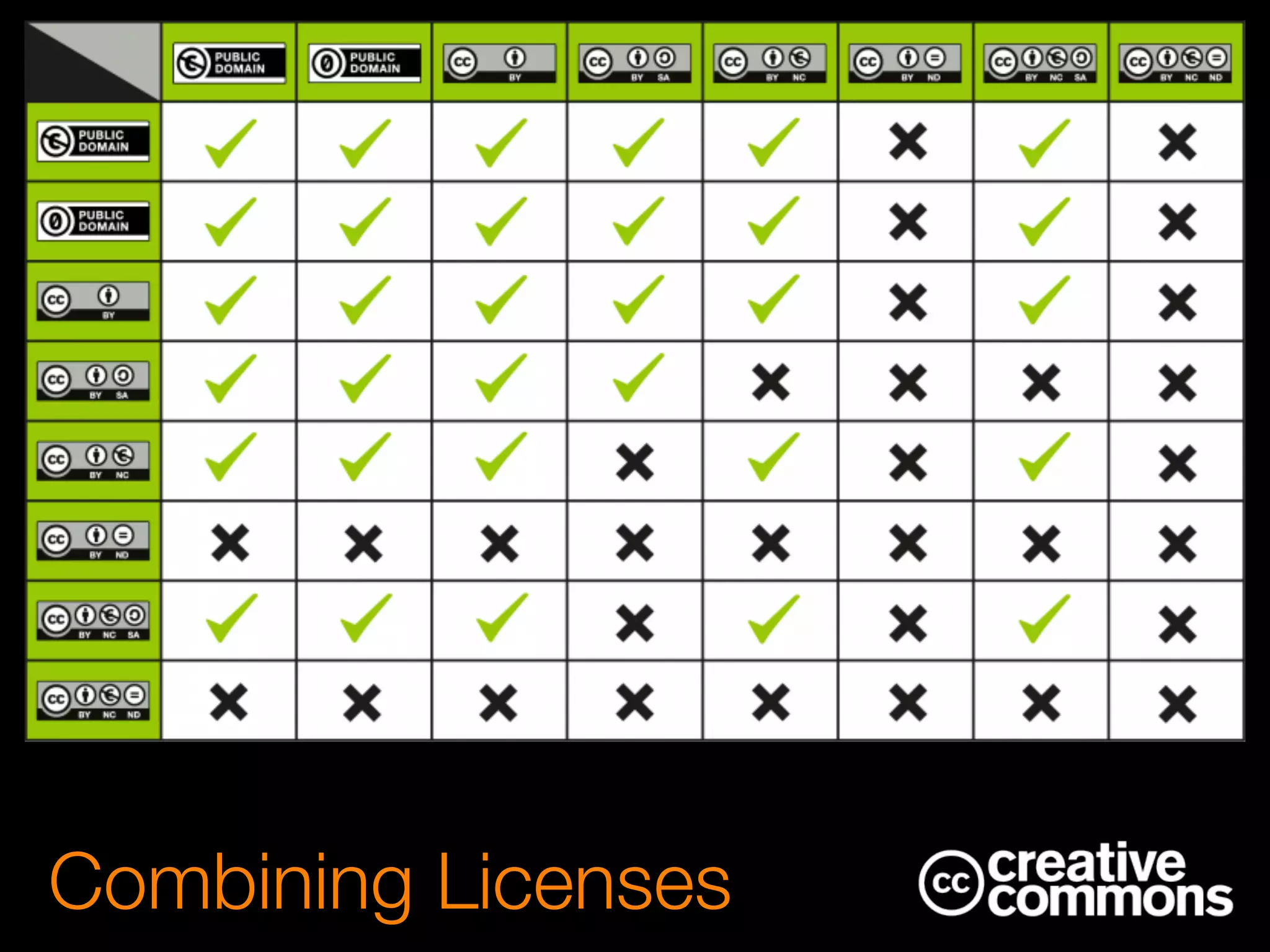 Combining Licenses
 