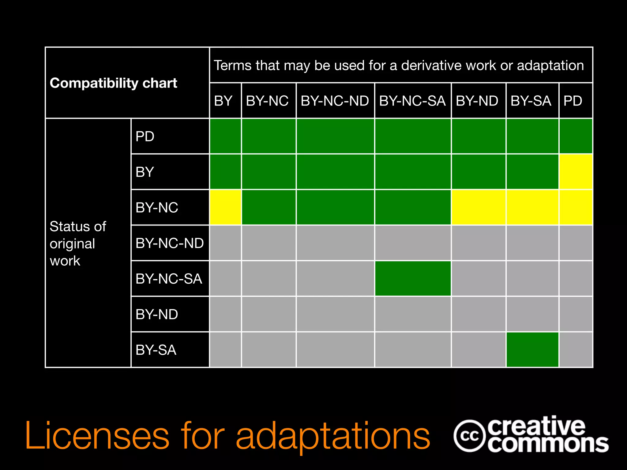 Licenses for adaptations
Compatibility chart
Terms that may be used for a derivative work or adaptation
BY BY-NC BY-NC-ND BY-NC-SA BY-ND BY-SA PD
Status of
original
work
PD              
BY              
BY-NC              
BY-NC-ND              
BY-NC-SA              
BY-ND              
BY-SA              
 