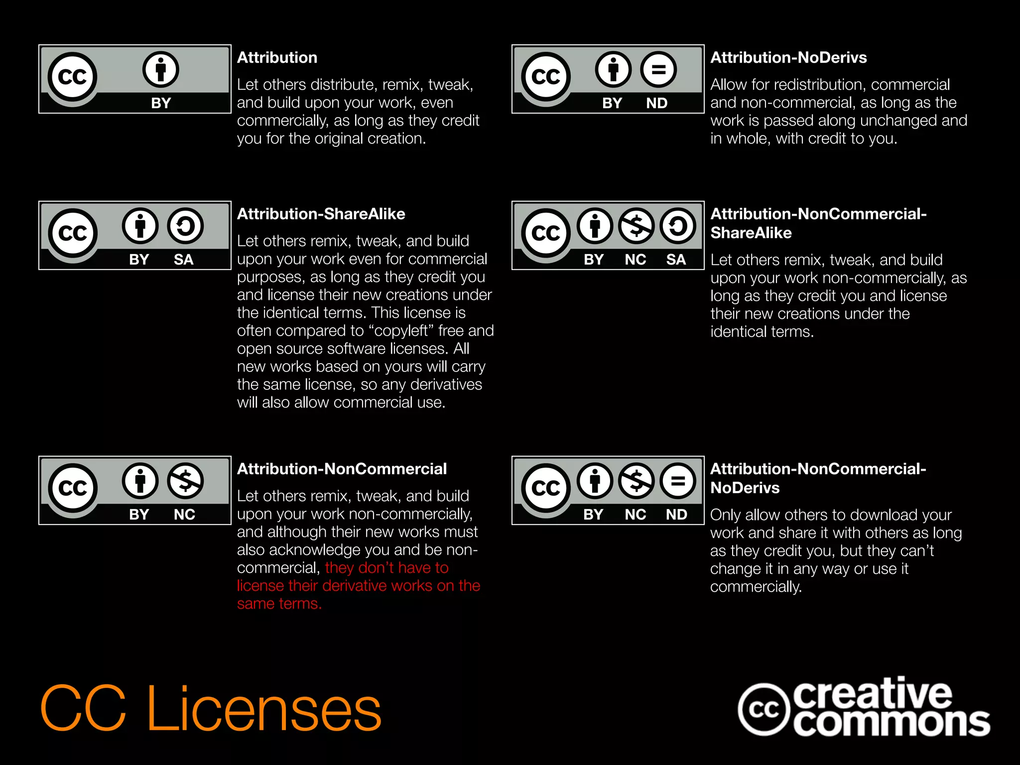 CC Licenses
Attribution 

Let others distribute, remix, tweak,
and build upon your work, even
commercially, as long as they credit
you for the original creation.
Attribution-ShareAlike
Let others remix, tweak, and build
upon your work even for commercial
purposes, as long as they credit you
and license their new creations under
the identical terms. This license is
often compared to “copyleft” free and
open source software licenses. All
new works based on yours will carry
the same license, so any derivatives
will also allow commercial use.
Attribution-NoDerivs
Allow for redistribution, commercial
and non-commercial, as long as the
work is passed along unchanged and
in whole, with credit to you.
Attribution-NonCommercial
Let others remix, tweak, and build
upon your work non-commercially,
and although their new works must
also acknowledge you and be non-
commercial, they don’t have to
license their derivative works on the
same terms.
Attribution-NonCommercial-
ShareAlike
Let others remix, tweak, and build
upon your work non-commercially, as
long as they credit you and license
their new creations under the
identical terms.
Attribution-NonCommercial-
NoDerivs
Only allow others to download your
work and share it with others as long
as they credit you, but they can’t
change it in any way or use it
commercially.
 