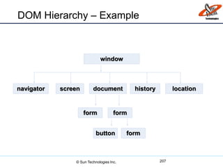 DOM Hierarchy – Example
207
window
navigator screen document history location
form
button form
form
© Sun Technologies Inc.
 