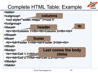 Complete HTML Table: Example
63
<table>
<colgroup>
<col style="width:100px" /><col />
</colgroup>
<thead>
<tr><th>Column 1</th><th>Column 2</th></tr>
</thead>
<tfoot>
<tr><td>Footer 1</td><td>Footer 2</td></tr>
</tfoot>
<tbody>
<tr><td>Cell 1.1</td><td>Cell 1.2</td></tr>
<tr><td>Cell 2.1</td><td>Cell 2.2</td></tr>
</tbody>
</table>
header
footer
Last comes the body
(data)
th
columns
© Sun Technologies Inc.
 