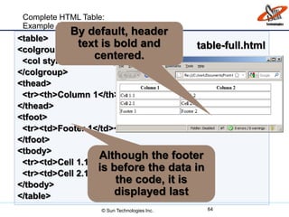<table>
<colgroup>
<col style="width:200px" /><col />
</colgroup>
<thead>
<tr><th>Column 1</th><th>Column 2</th></tr>
</thead>
<tfoot>
<tr><td>Footer 1</td><td>Footer 2</td></tr>
</tfoot>
<tbody>
<tr><td>Cell 1.1</td><td>Cell 1.2</td></tr>
<tr><td>Cell 2.1</td><td>Cell 2.2</td></tr>
</tbody>
</table>
Complete HTML Table:
Example (2)
64
table-full.html
Although the footer
is before the data in
the code, it is
displayed last
By default, header
text is bold and
centered.
© Sun Technologies Inc.
 