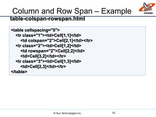 Column and Row Span – Example
70
<table cellspacing="0">
<tr class="1"><td>Cell[1,1]</td>
<td colspan="2">Cell[2,1]</td></tr>
<tr class=“2"><td>Cell[1,2]</td>
<td rowspan="2">Cell[2,2]</td>
<td>Cell[3,2]</td></tr>
<tr class=“3"><td>Cell[1,3]</td>
<td>Cell[2,3]</td></tr>
</table>
table-colspan-rowspan.html
© Sun Technologies Inc.
 