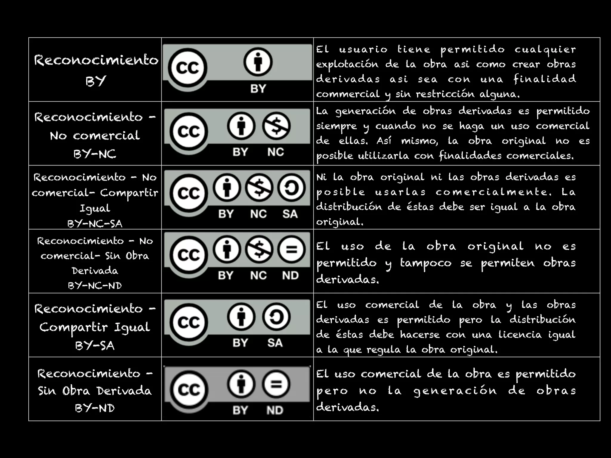 El u suar io tien e per m iti do cualquier
explotación de la obra asi como crear obras
der ivadas asi sea co n u na finali dad
commercial y sin restricción alguna.
Reconocimiento -
No comercial
BY-NC
Reconocimiento - No
comercial- Compartir
Igual
BY-NC-SA
Ni la obra original ni las obras derivadas es
p o s i b le u s ar l a s c o m e r c i a l m e n t e . L a
distribución de éstas debe ser igual a la obra
original.
Reconocimiento - No
comercial- Sin Obra
Derivada
BY-NC-ND
El uso de la obra original no es
permitido y tampoco se permiten obras
derivadas.
Reconocimiento -
Compartir Igual
BY-SA
El uso comercial de la obra y las obras
derivadas es permitido pero la distribución
de éstas debe hacerse con una licencia igual
a la que regula la obra original.
Reconocimiento -
Sin Obra Derivada
BY-ND
El uso comercial de la obra es permitido
p ero no la g e n er ac i ó n d e o b r a s
derivadas.
Reconocimiento
BY
La generación de obras derivadas es permitido
siempre y cuando no se haga un uso comercial
de ellas. Así mismo, la obra original no es
posible utilizarla con finalidades comerciales.
 