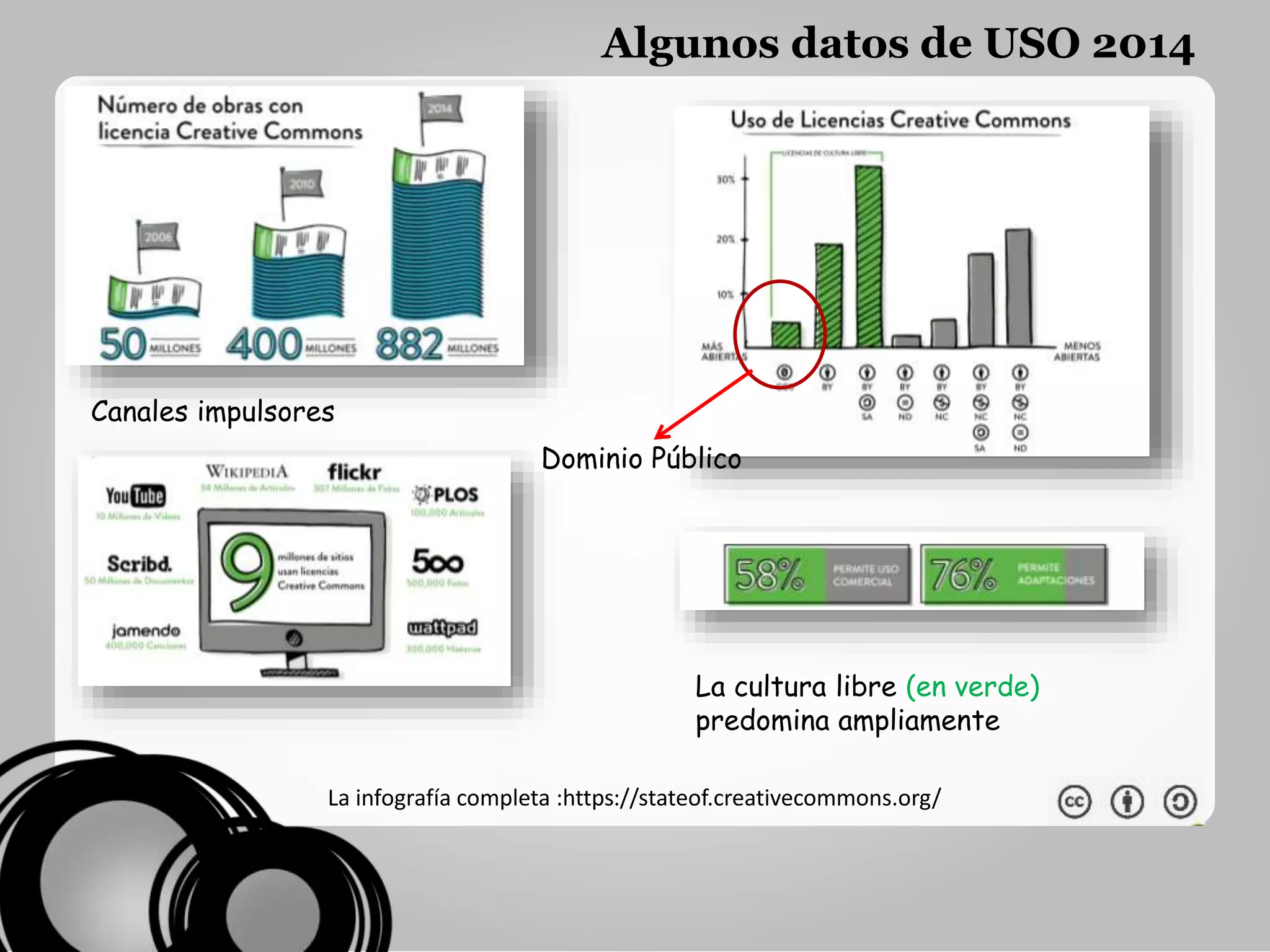 La infografía completa :https://stateof.creativecommons.org/
Algunos datos de USO 2014
Canales impulsores
La cultura libre (en verde)
predomina ampliamente
Dominio Público
 
