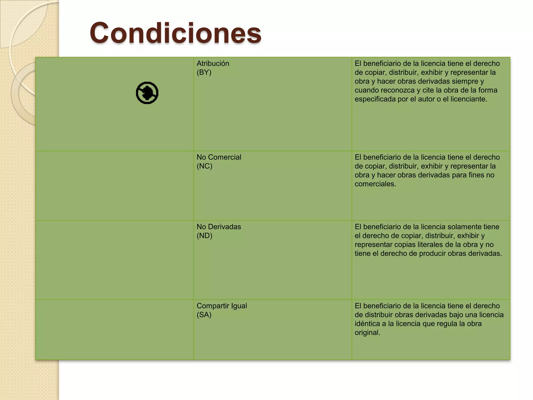 Condiciones
Atribución
(BY)

El beneficiario de la licencia tiene el derecho
de copiar, distribuir, exhibir y representar la
obra y hacer obras derivadas siempre y
cuando reconozca y cite la obra de la forma
especificada por el autor o el licenciante.

No Comercial
(NC)

El beneficiario de la licencia tiene el derecho
de copiar, distribuir, exhibir y representar la
obra y hacer obras derivadas para fines no
comerciales.

No Derivadas
(ND)

El beneficiario de la licencia solamente tiene
el derecho de copiar, distribuir, exhibir y
representar copias literales de la obra y no
tiene el derecho de producir obras derivadas.

Compartir Igual
(SA)

El beneficiario de la licencia tiene el derecho
de distribuir obras derivadas bajo una licencia
idéntica a la licencia que regula la obra
original.

 