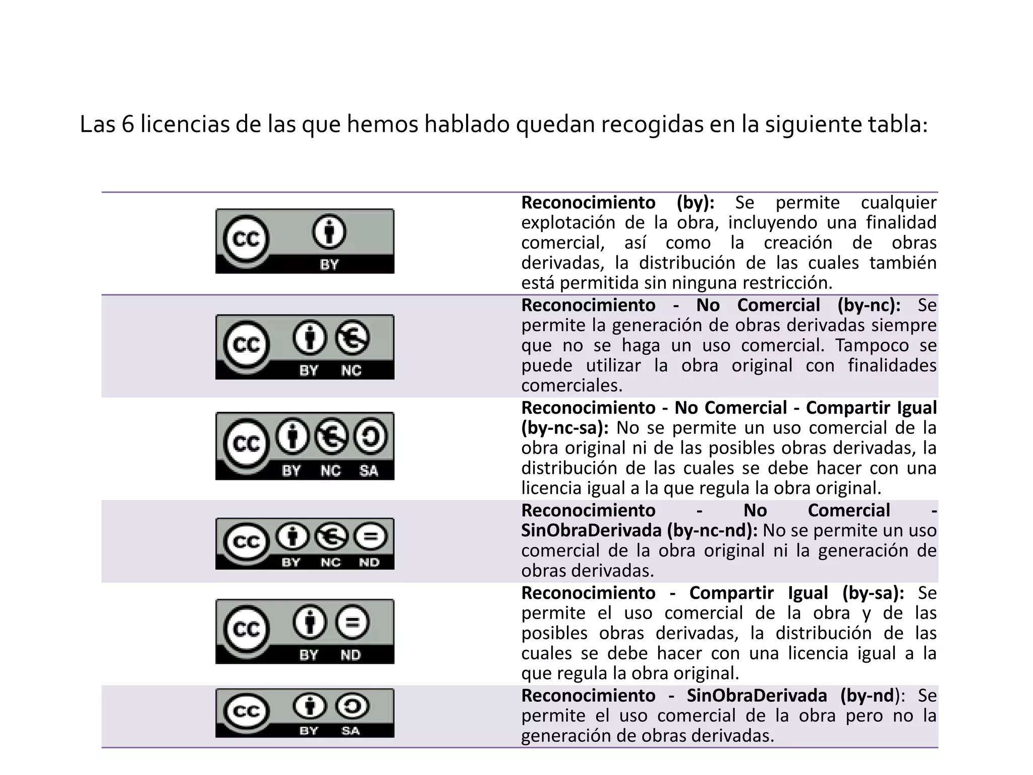 Las 6 licencias de las que hemos hablado quedan recogidas en la siguiente tabla:
Reconocimiento (by): Se permite cualquier
explotación de la obra, incluyendo una finalidad
comercial, así como la creación de obras
derivadas, la distribución de las cuales también
está permitida sin ninguna restricción.
Reconocimiento - No Comercial (by-nc): Se
permite la generación de obras derivadas siempre
que no se haga un uso comercial. Tampoco se
puede utilizar la obra original con finalidades
comerciales.
Reconocimiento - No Comercial - Compartir Igual
(by-nc-sa): No se permite un uso comercial de la
obra original ni de las posibles obras derivadas, la
distribución de las cuales se debe hacer con una
licencia igual a la que regula la obra original.
Reconocimiento - No Comercial -
SinObraDerivada (by-nc-nd): No se permite un uso
comercial de la obra original ni la generación de
obras derivadas.
Reconocimiento - Compartir Igual (by-sa): Se
permite el uso comercial de la obra y de las
posibles obras derivadas, la distribución de las
cuales se debe hacer con una licencia igual a la
que regula la obra original.
Reconocimiento - SinObraDerivada (by-nd): Se
permite el uso comercial de la obra pero no la
generación de obras derivadas.
 