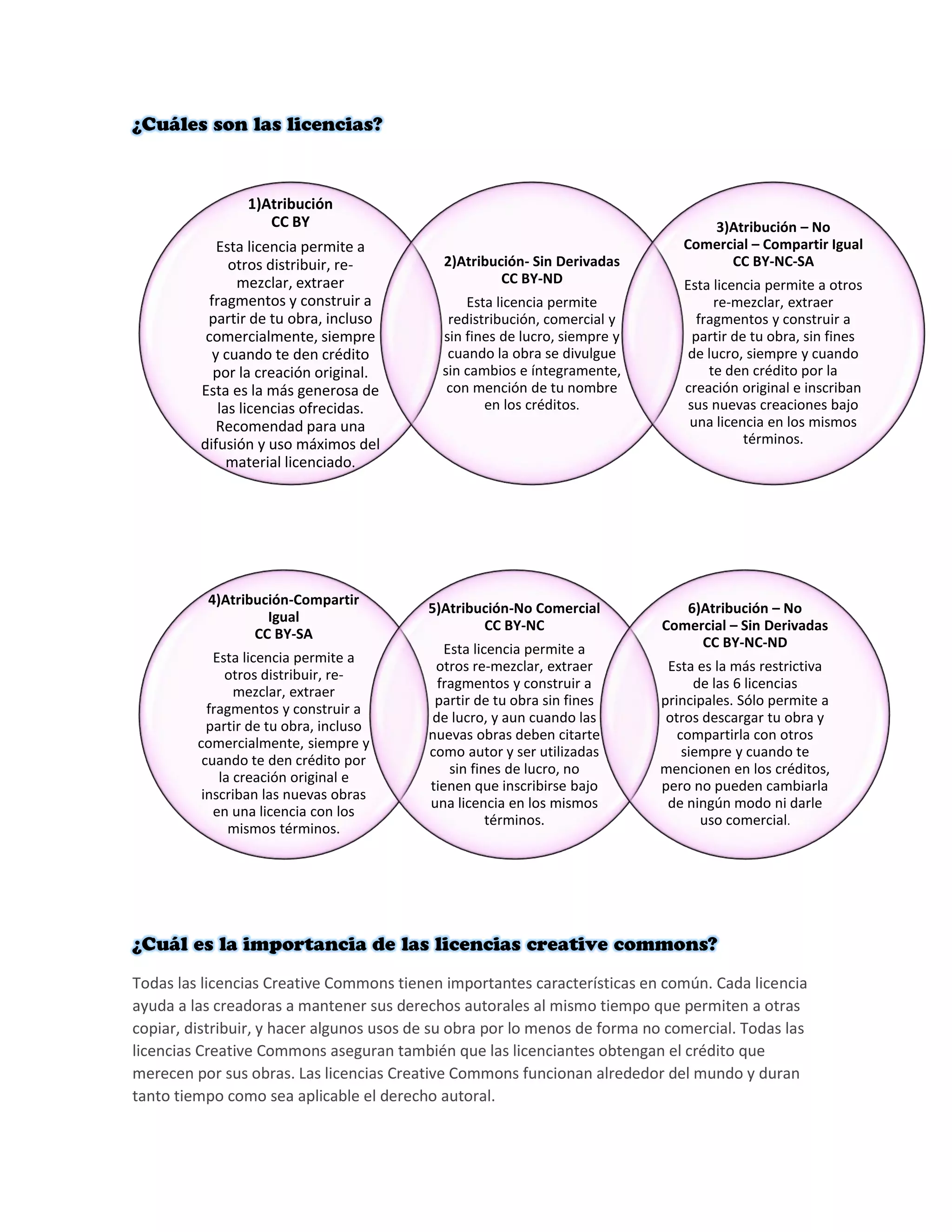 Todas las licencias Creative Commons tienen importantes características en común. Cada licencia
ayuda a las creadoras a mantener sus derechos autorales al mismo tiempo que permiten a otras
copiar, distribuir, y hacer algunos usos de su obra por lo menos de forma no comercial. Todas las
licencias Creative Commons aseguran también que las licenciantes obtengan el crédito que
merecen por sus obras. Las licencias Creative Commons funcionan alrededor del mundo y duran
tanto tiempo como sea aplicable el derecho autoral.
1)Atribución
CC BY
Esta licencia permite a
otros distribuir, re-
mezclar, extraer
fragmentos y construir a
partir de tu obra, incluso
comercialmente, siempre
y cuando te den crédito
por la creación original.
Esta es la más generosa de
las licencias ofrecidas.
Recomendad para una
difusión y uso máximos del
material licenciado.
2)Atribución- Sin Derivadas
CC BY-ND
Esta licencia permite
redistribución, comercial y
sin fines de lucro, siempre y
cuando la obra se divulgue
sin cambios e íntegramente,
con mención de tu nombre
en los créditos.
3)Atribución – No
Comercial – Compartir Igual
CC BY-NC-SA
Esta licencia permite a otros
re-mezclar, extraer
fragmentos y construir a
partir de tu obra, sin fines
de lucro, siempre y cuando
te den crédito por la
creación original e inscriban
sus nuevas creaciones bajo
una licencia en los mismos
términos.
4)Atribución-Compartir
Igual
CC BY-SA
Esta licencia permite a
otros distribuir, re-
mezclar, extraer
fragmentos y construir a
partir de tu obra, incluso
comercialmente, siempre y
cuando te den crédito por
la creación original e
inscriban las nuevas obras
en una licencia con los
mismos términos.
5)Atribución-No Comercial
CC BY-NC
Esta licencia permite a
otros re-mezclar, extraer
fragmentos y construir a
partir de tu obra sin fines
de lucro, y aun cuando las
nuevas obras deben citarte
como autor y ser utilizadas
sin fines de lucro, no
tienen que inscribirse bajo
una licencia en los mismos
términos.
6)Atribución – No
Comercial – Sin Derivadas
CC BY-NC-ND
Esta es la más restrictiva
de las 6 licencias
principales. Sólo permite a
otros descargar tu obra y
compartirla con otros
siempre y cuando te
mencionen en los créditos,
pero no pueden cambiarla
de ningún modo ni darle
uso comercial.
 
