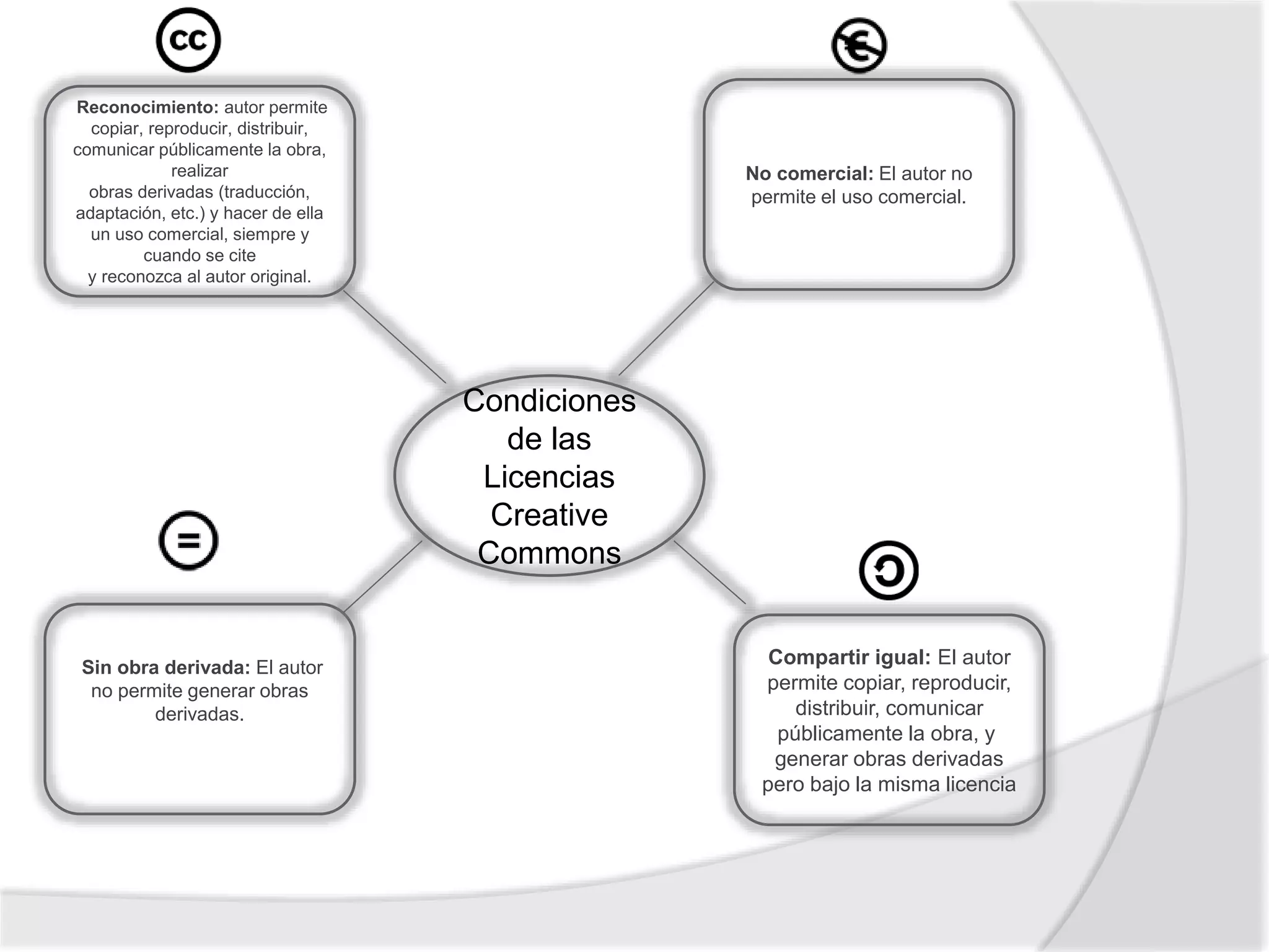 Condiciones
de las
Licencias
Creative
Commons
Sin obra derivada: El autor
no permite generar obras
derivadas.
Compartir igual: El autor
permite copiar, reproducir,
distribuir, comunicar
públicamente la obra, y
generar obras derivadas
pero bajo la misma licencia
No comercial: El autor no
permite el uso comercial.
Reconocimiento: autor permite
copiar, reproducir, distribuir,
comunicar públicamente la obra,
realizar
obras derivadas (traducción,
adaptación, etc.) y hacer de ella
un uso comercial, siempre y
cuando se cite
y reconozca al autor original.
 